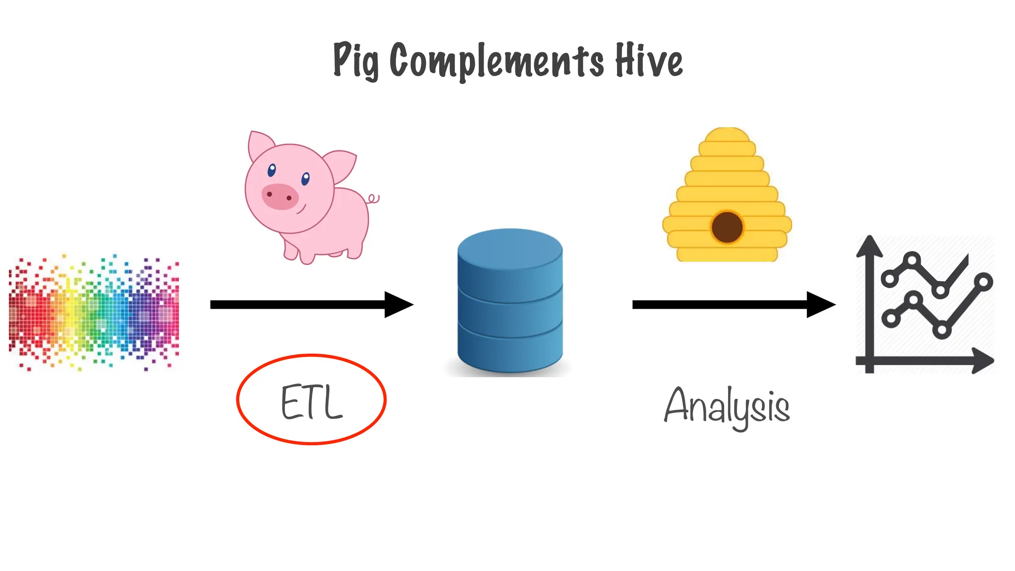 Pig Complements Hive
ETL Analysis
 