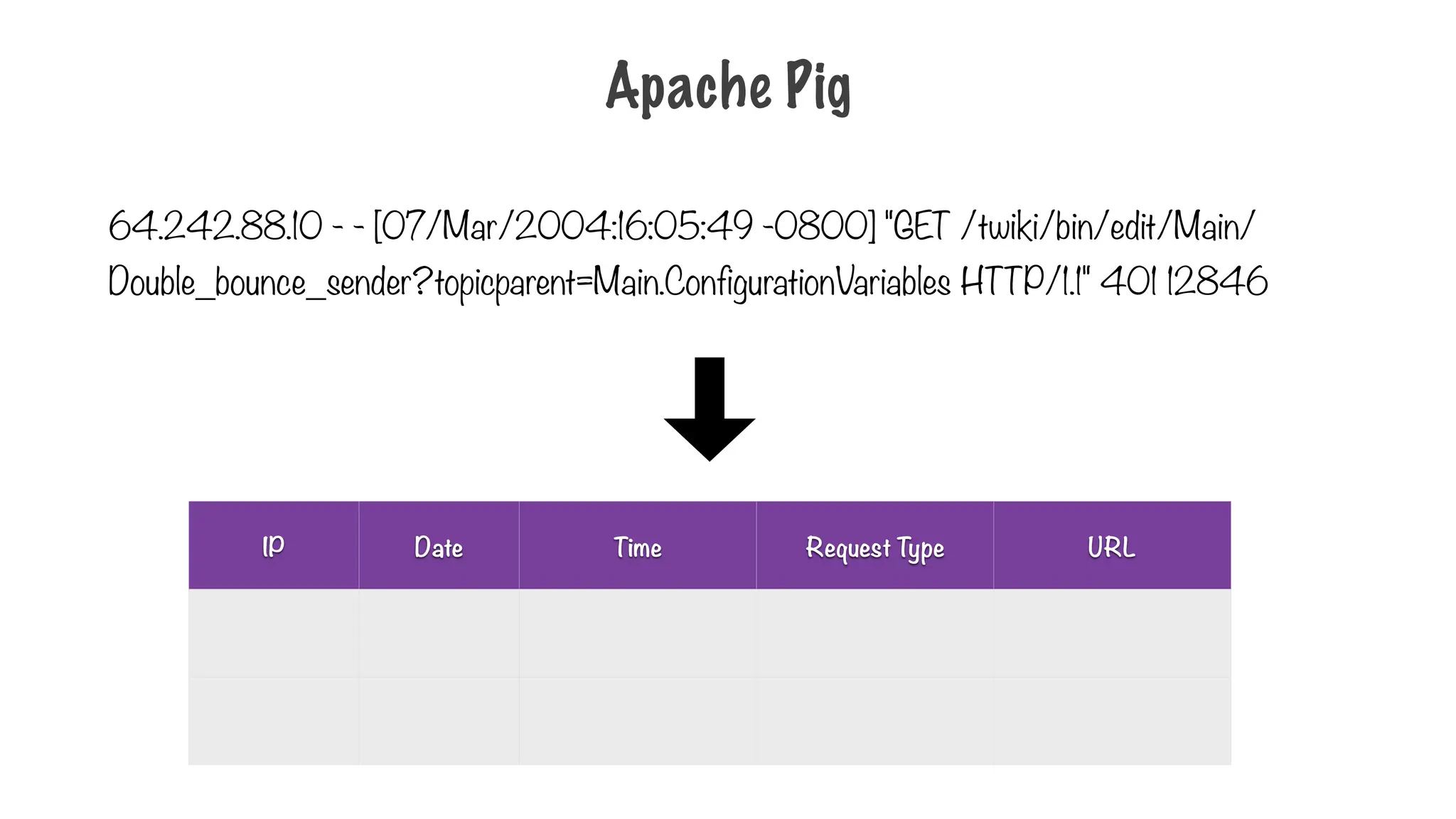 Apache Pig
64.242.88.10 - - [07/Mar/2004:16:05:49 -0800] "GET /twiki/bin/edit/Main/
Double_bounce_sender?topicparent=Main.ConfigurationVariables HTTP/1.1" 401 12846
IP Date Time Request Type URL
 