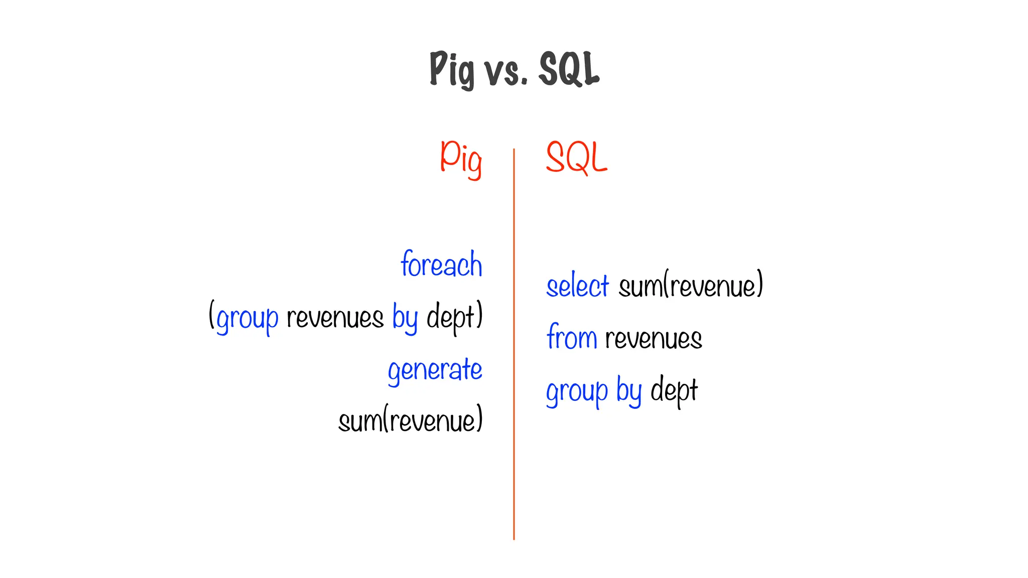 Pig vs. SQL
Pig SQL
select sum(revenue)
from revenues
group by dept
foreach
(group revenues by dept)
generate
sum(revenue)
 