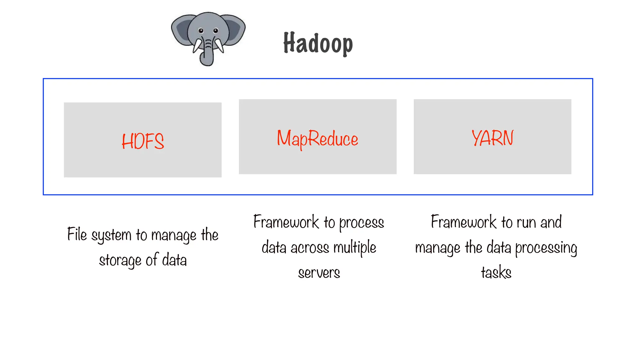 Hadoop
HDFS
File system to manage the
storage of data
Framework to process
data across multiple
servers
MapReduce YARN
Framework to run and
manage the data processing
tasks
 