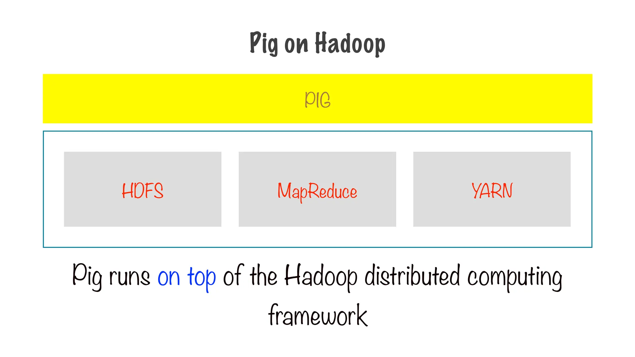 Pig on Hadoop
HDFS MapReduce YARN
PIG
Pig runs on top of the Hadoop distributed computing
framework
 