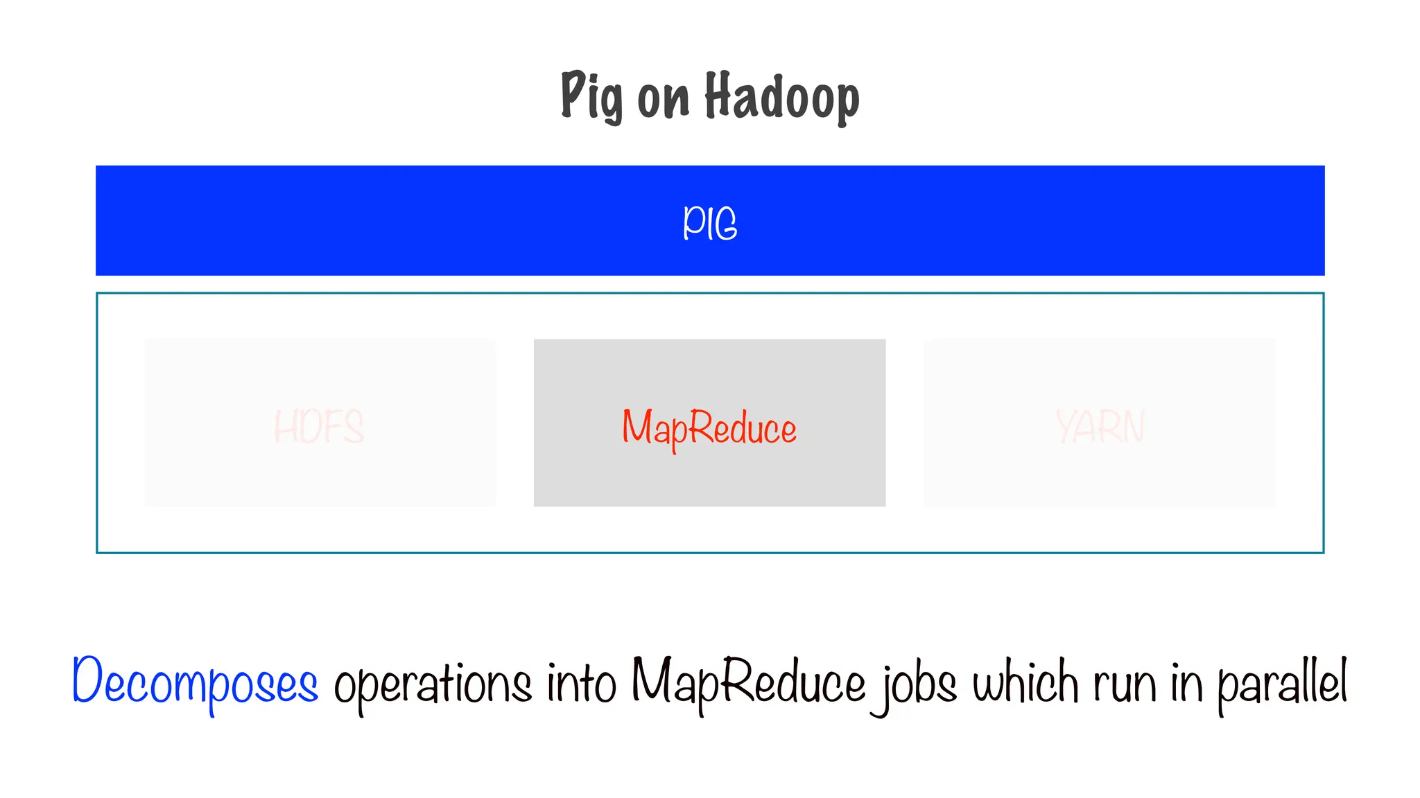 HDFS MapReduce YARN
Decomposes operations into MapReduce jobs which run in parallel
PIG
Pig on Hadoop
 