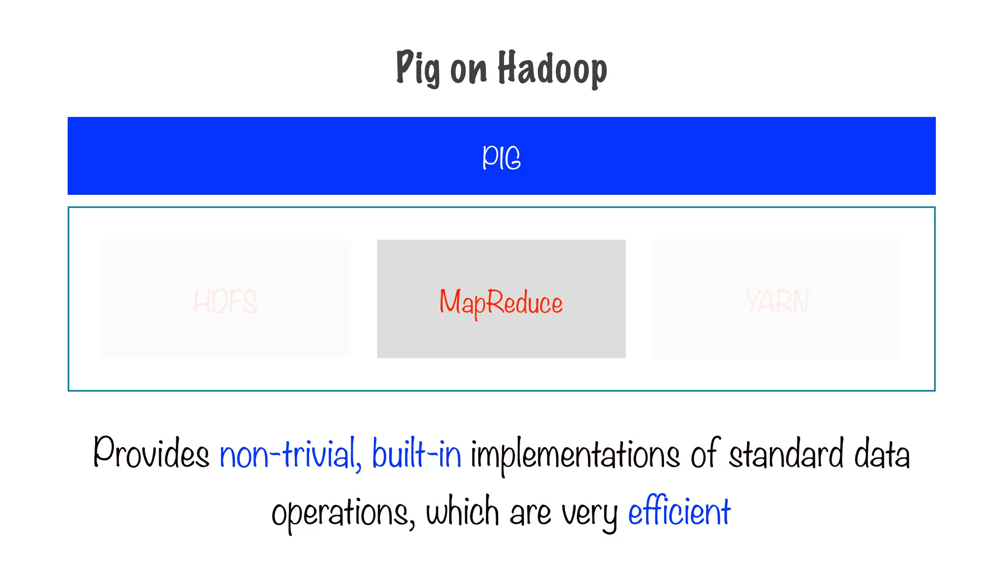 HDFS MapReduce YARN
Provides non-trivial, built-in implementations of standard data
operations, which are very efficient
PIG
Pig on Hadoop
 