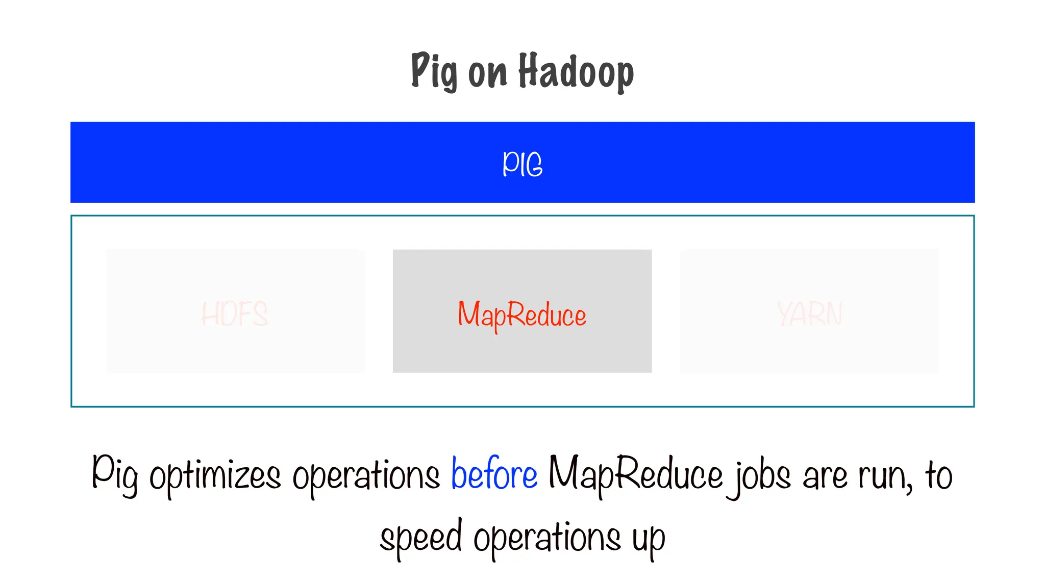 HDFS MapReduce YARN
Pig optimizes operations before MapReduce jobs are run, to
speed operations up
PIG
Pig on Hadoop
 