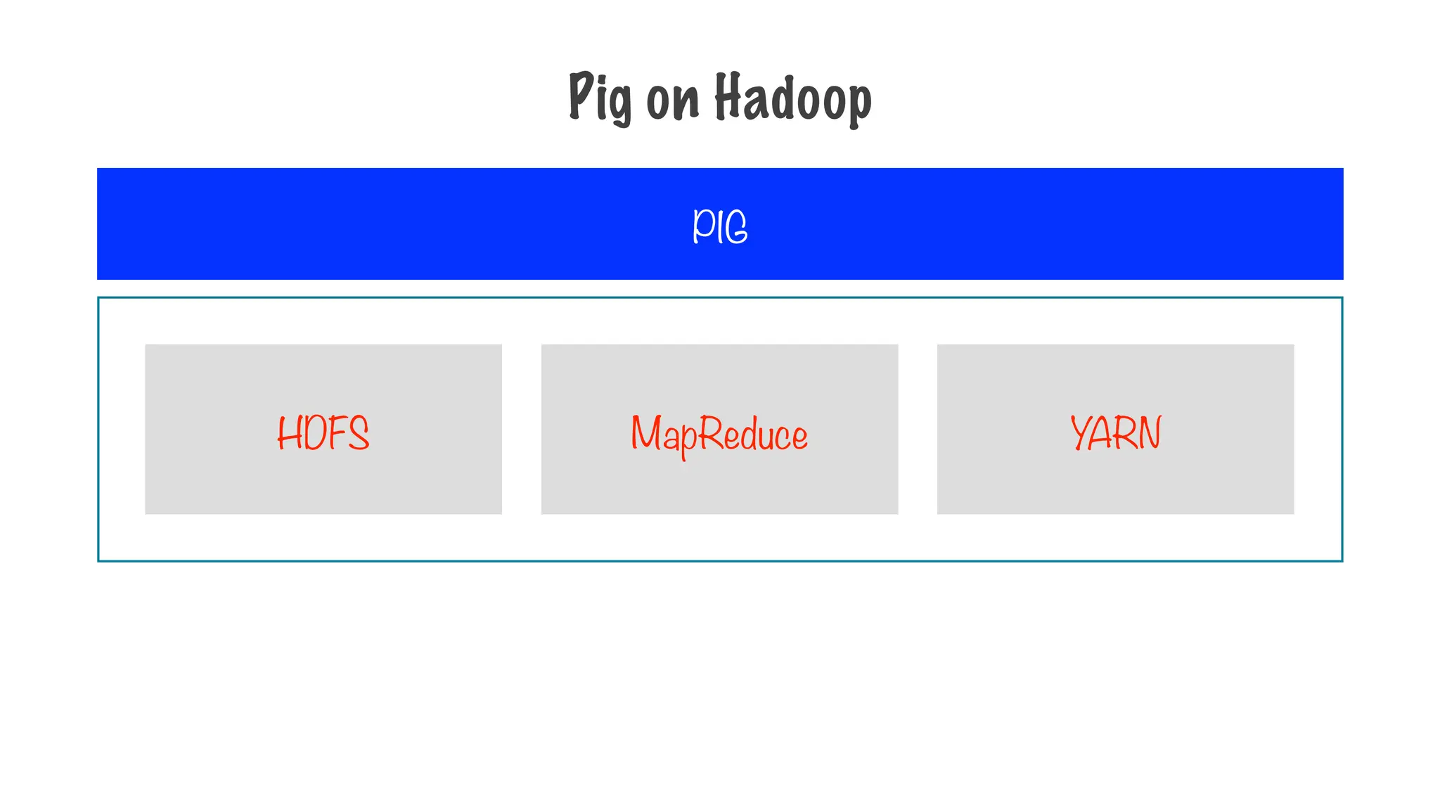 Pig on Hadoop
HDFS MapReduce YARN
PIG
 