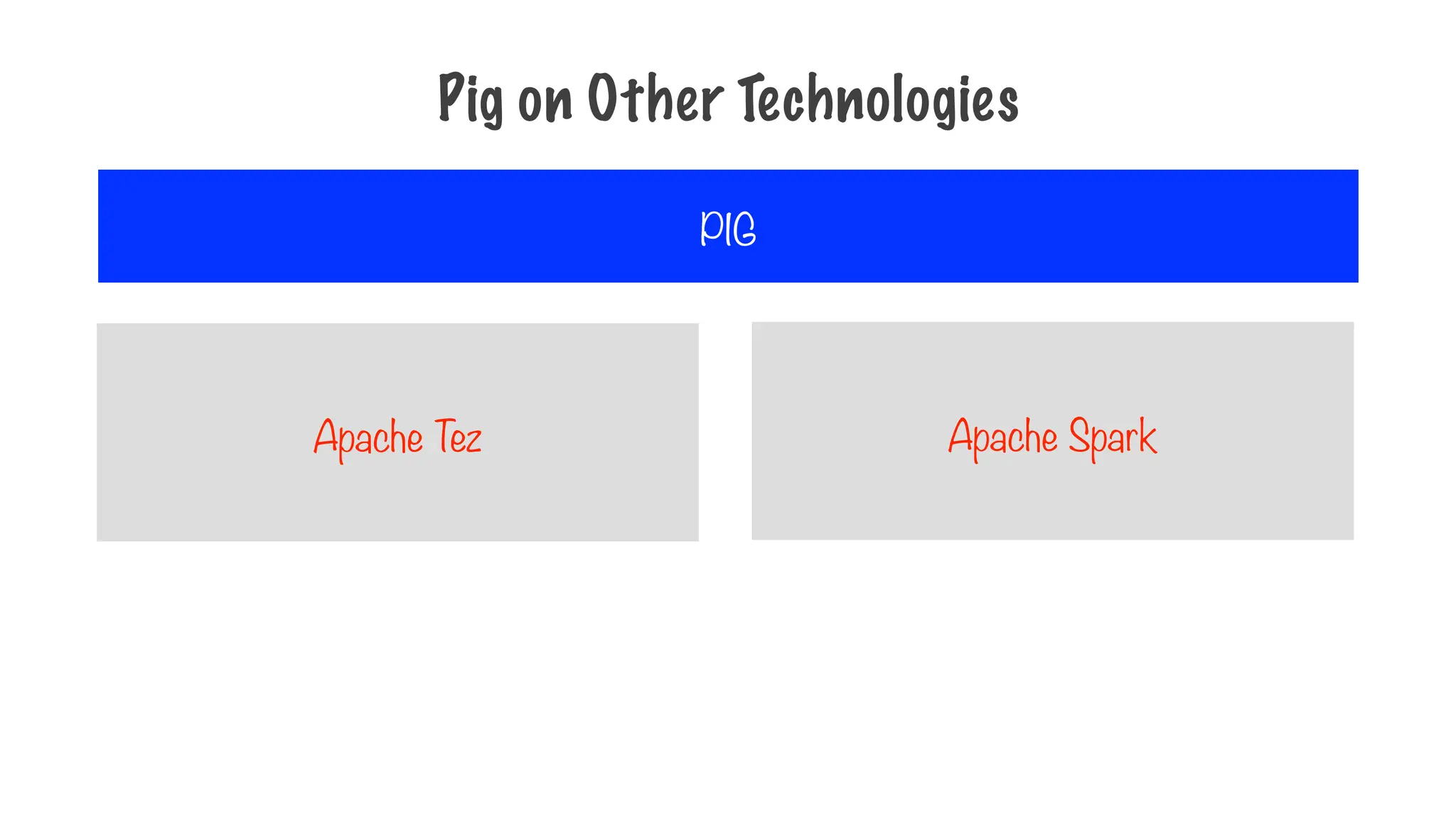 Pig on Other Technologies
Apache Tez
PIG
Apache Spark
 