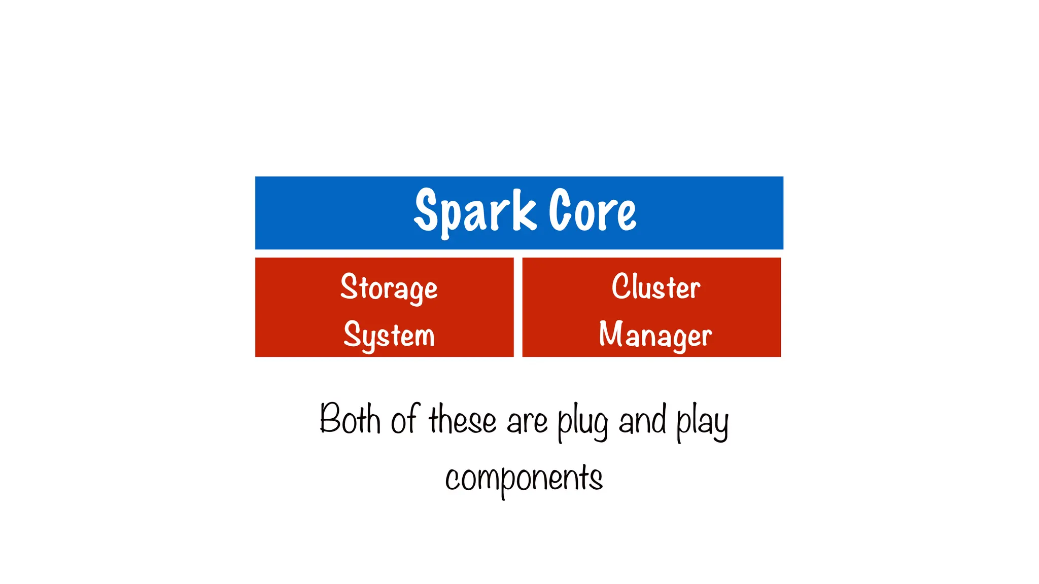 Storage
System
Cluster
Manager
Both of these are plug and play
components
Spark Core
 