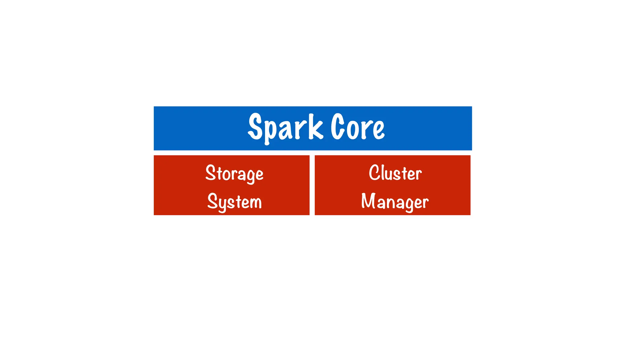 Storage
System
Cluster
Manager
Spark Core
 