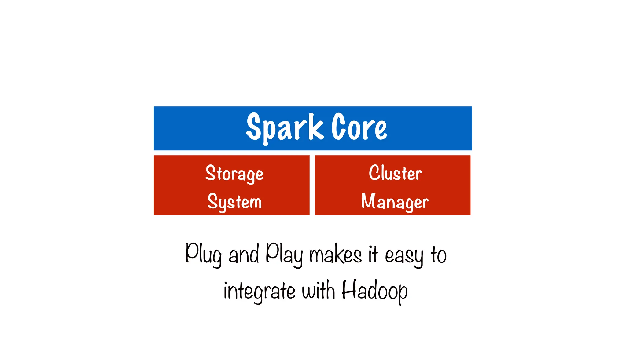 Storage
System
Cluster
Manager
Plug and Play makes it easy to
integrate with Hadoop
Spark Core
 