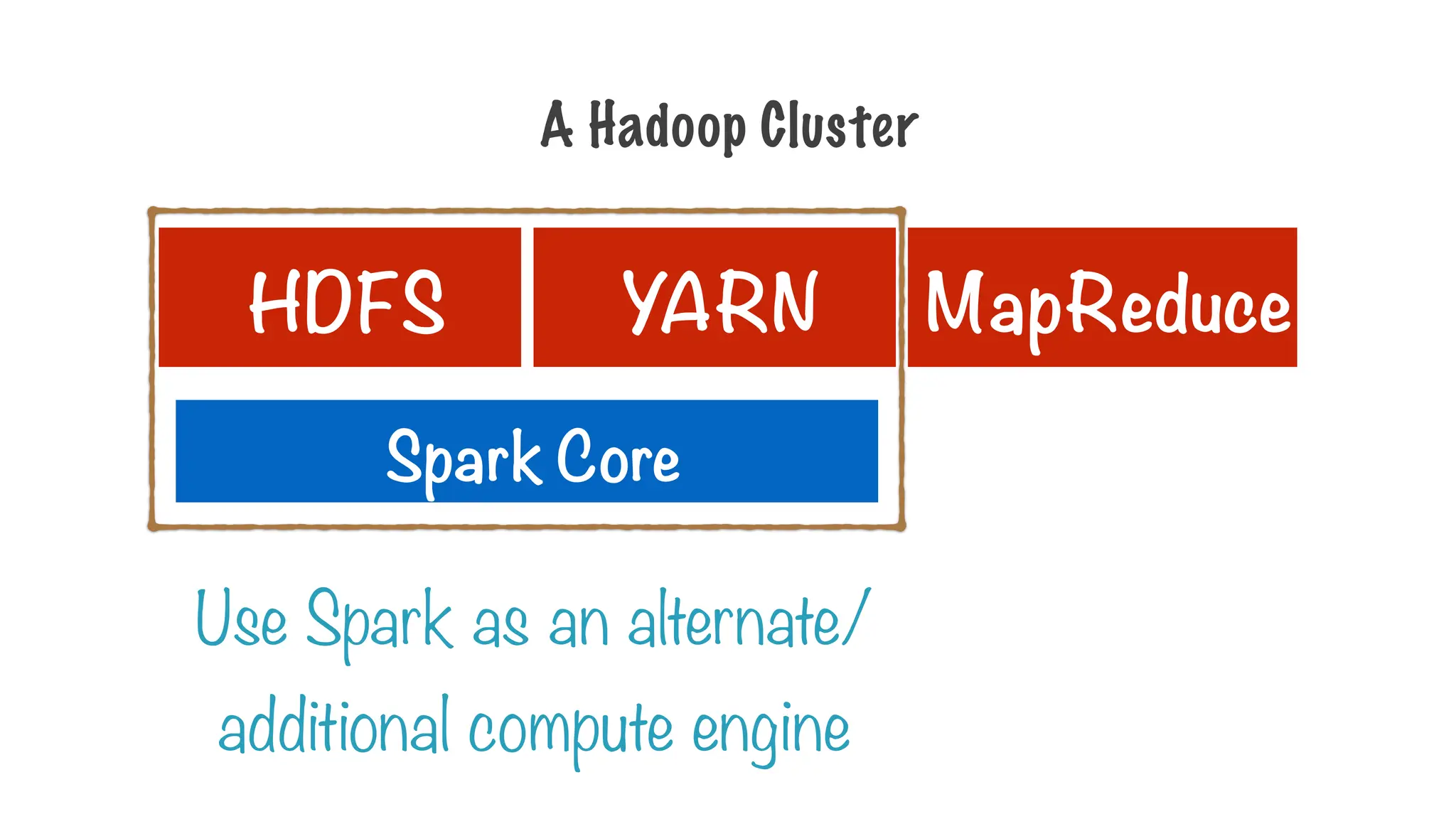 HDFS YARN MapReduce
Spark Core
Use Spark as an alternate/
additional compute engine
A Hadoop Cluster
 