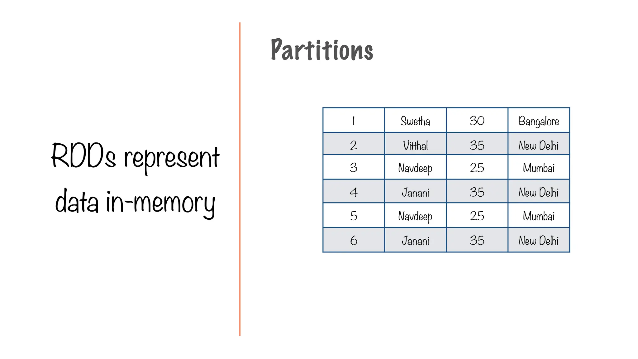 RDDs represent
data in-memory
1 Swetha 30 Bangalore
2 Vitthal 35 New Delhi
3 Navdeep 25 Mumbai
4 Janani 35 New Delhi
5 Navdeep 25 Mumbai
6 Janani 35 New Delhi
Partitions
 