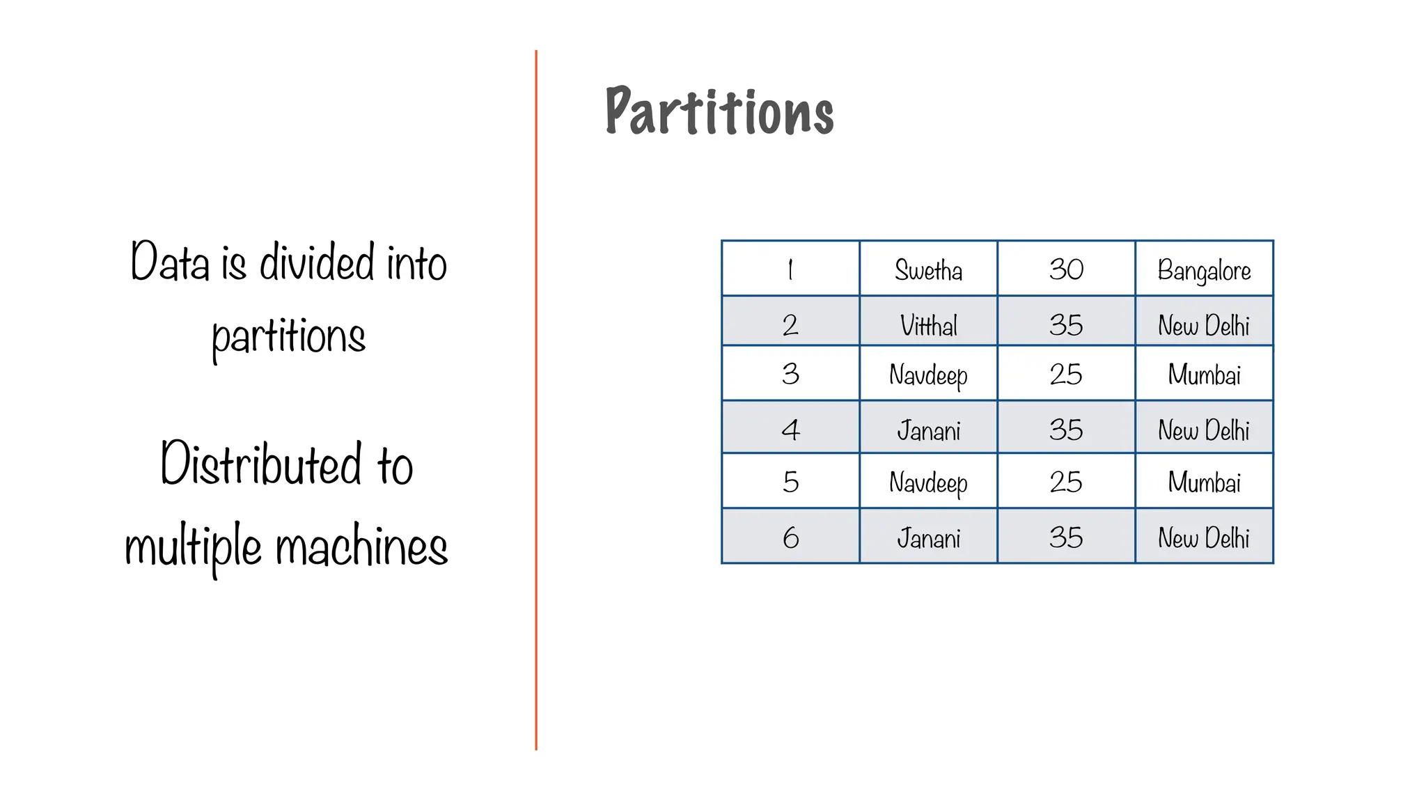 1 Swetha 30 Bangalore
2 Vitthal 35 New Delhi
3 Navdeep 25 Mumbai
4 Janani 35 New Delhi
5 Navdeep 25 Mumbai
6 Janani 35 New Delhi
Partitions
Data is divided into
partitions
Distributed to
multiple machines
 