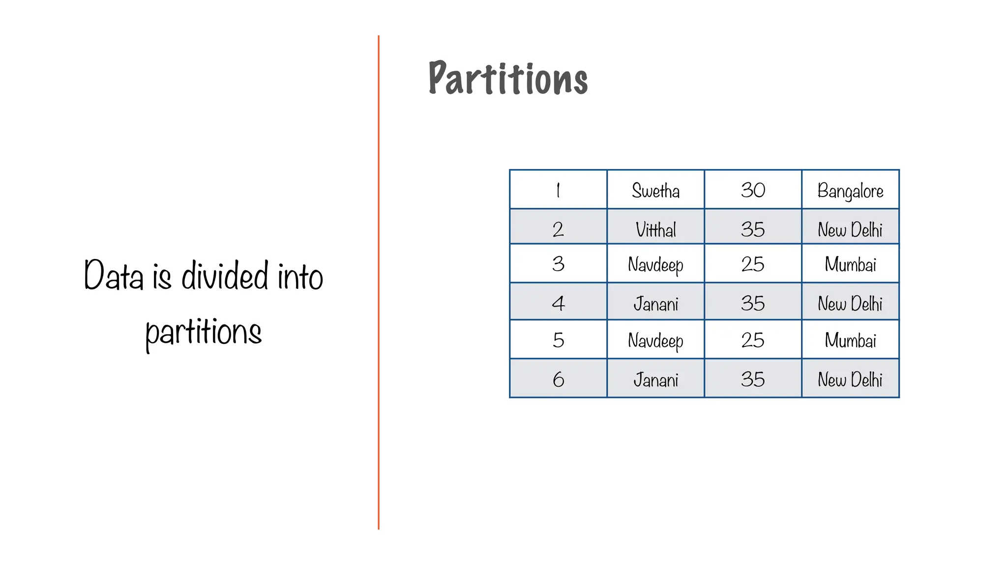 1 Swetha 30 Bangalore
2 Vitthal 35 New Delhi
3 Navdeep 25 Mumbai
4 Janani 35 New Delhi
5 Navdeep 25 Mumbai
6 Janani 35 New Delhi
Partitions
Data is divided into
partitions
 