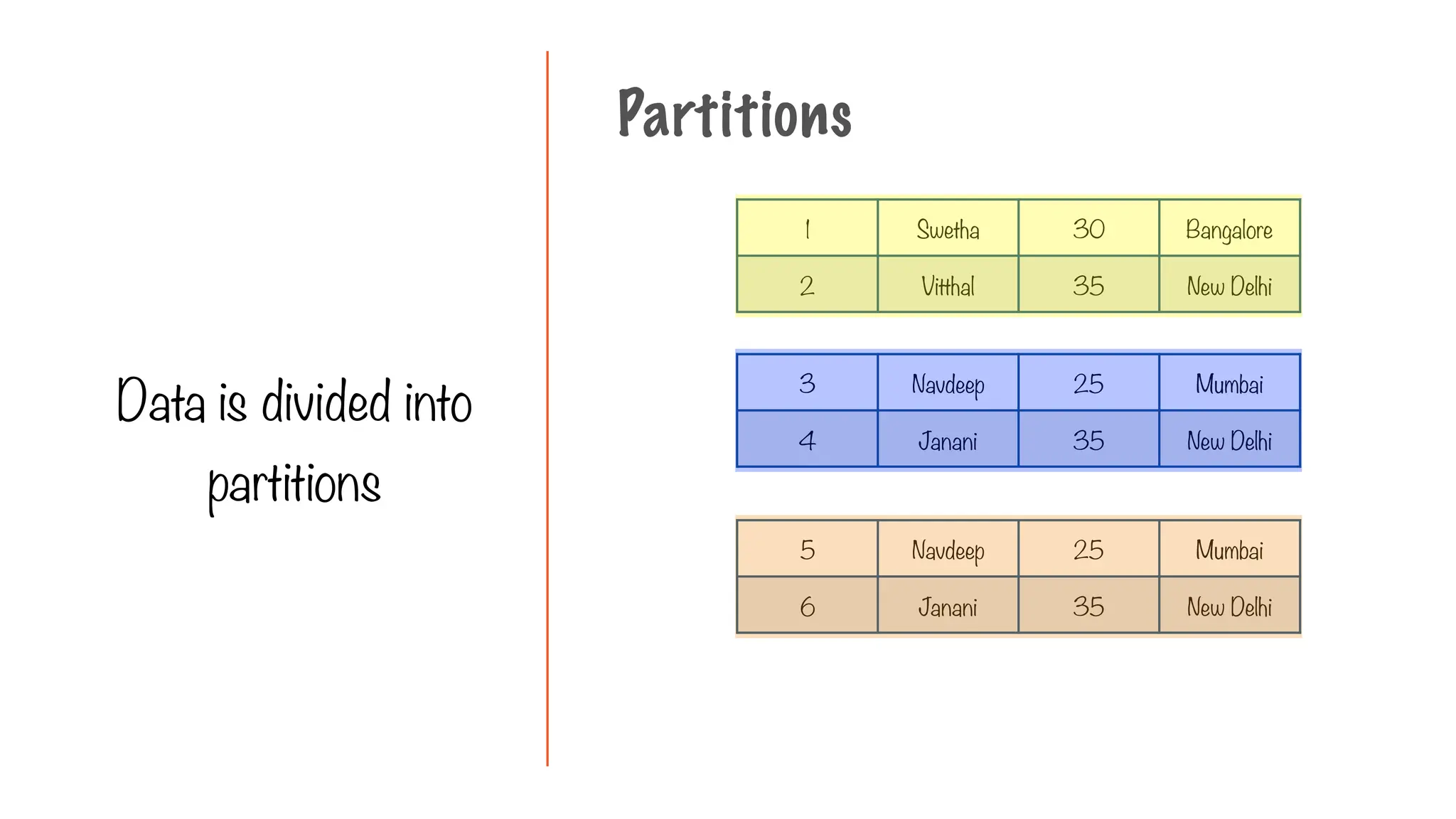 Partitions
Data is divided into
partitions
1 Swetha 30 Bangalore
2 Vitthal 35 New Delhi
3 Navdeep 25 Mumbai
4 Janani 35 New Delhi
5 Navdeep 25 Mumbai
6 Janani 35 New Delhi
 