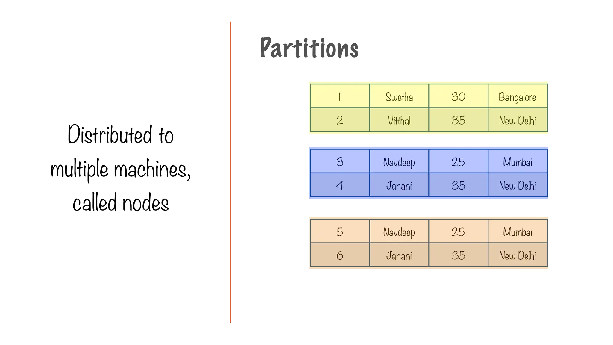 Partitions
1 Swetha 30 Bangalore
2 Vitthal 35 New Delhi
3 Navdeep 25 Mumbai
4 Janani 35 New Delhi
5 Navdeep 25 Mumbai
6 Janani 35 New Delhi
Distributed to
multiple machines,
called nodes
 