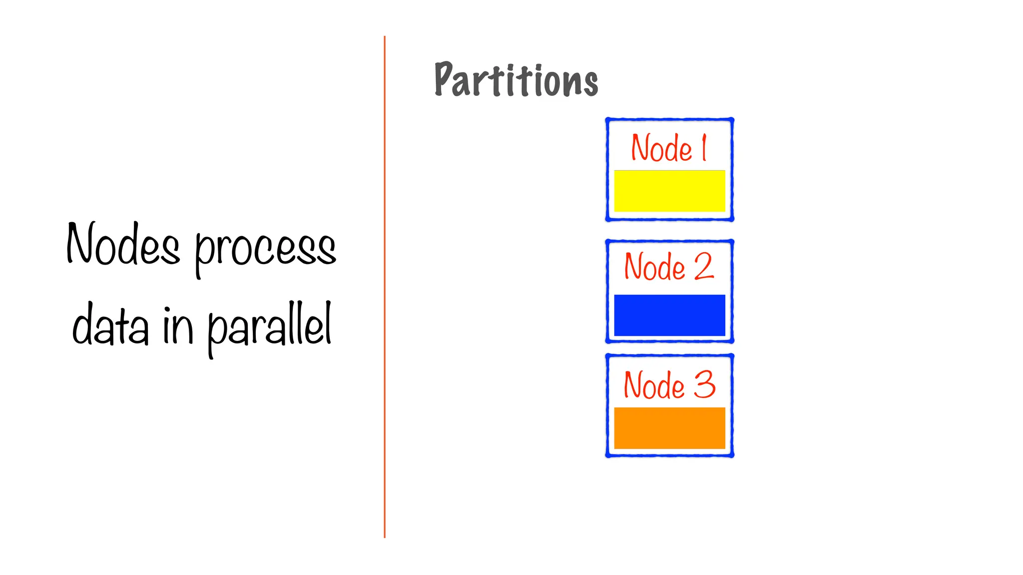 Partitions
Nodes process
data in parallel
Node 1
Node 2
Node 3
 