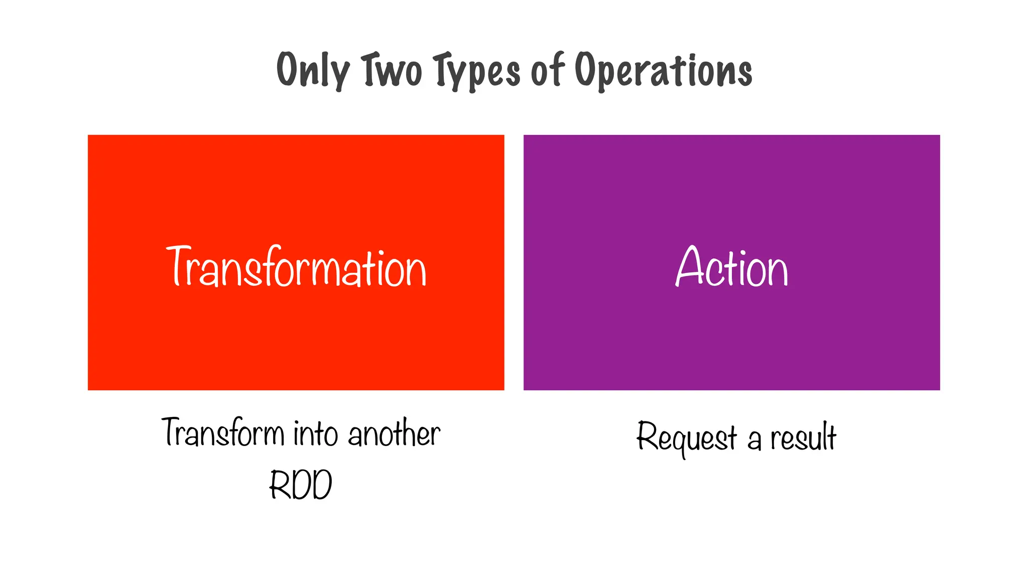 Only Two Types of Operations
Transformation Action
Transform into another
RDD
Request a result
 
