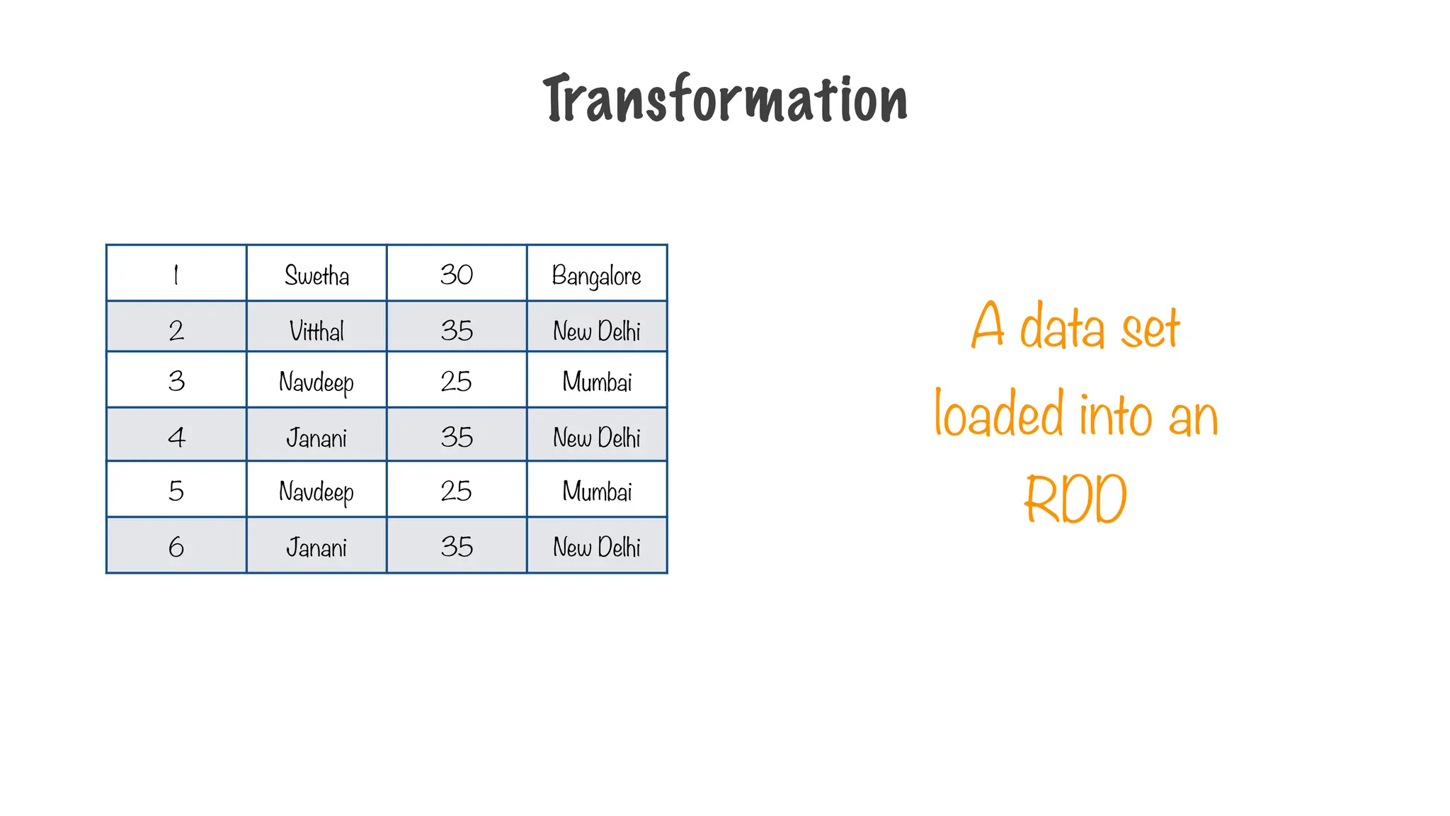 Transformation
A data set
loaded into an
RDD
1 Swetha 30 Bangalore
2 Vitthal 35 New Delhi
3 Navdeep 25 Mumbai
4 Janani 35 New Delhi
5 Navdeep 25 Mumbai
6 Janani 35 New Delhi
 