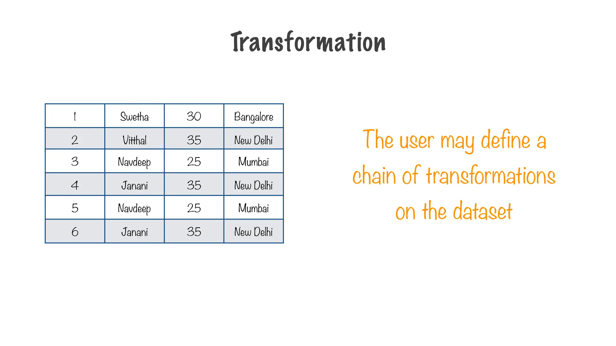 The user may define a
chain of transformations
on the dataset
1 Swetha 30 Bangalore
2 Vitthal 35 New Delhi
3 Navdeep 25 Mumbai
4 Janani 35 New Delhi
5 Navdeep 25 Mumbai
6 Janani 35 New Delhi
Transformation
 
