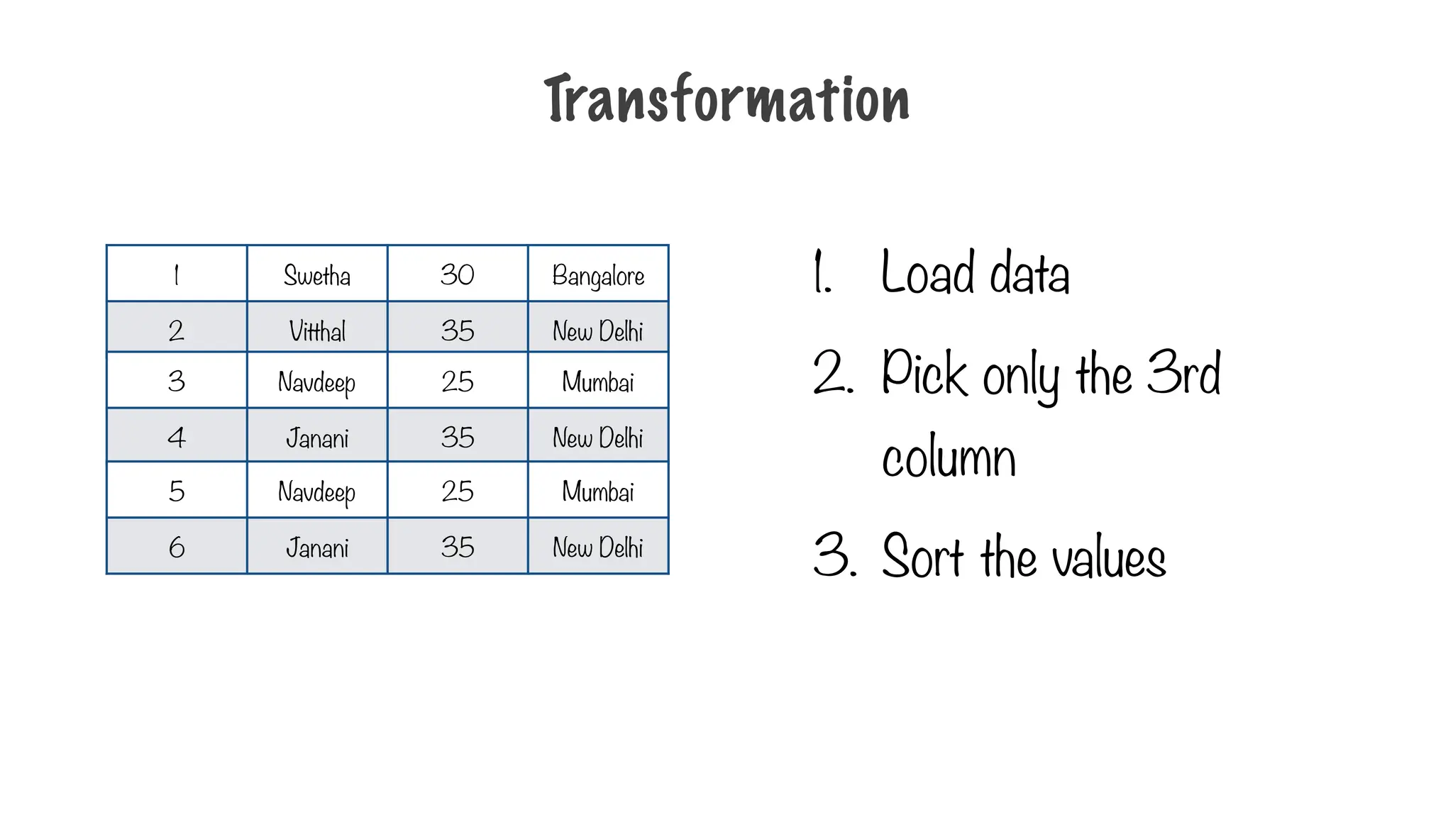 1. Load data
2. Pick only the 3rd
column
3. Sort the values
Transformation
1 Swetha 30 Bangalore
2 Vitthal 35 New Delhi
3 Navdeep 25 Mumbai
4 Janani 35 New Delhi
5 Navdeep 25 Mumbai
6 Janani 35 New Delhi
 