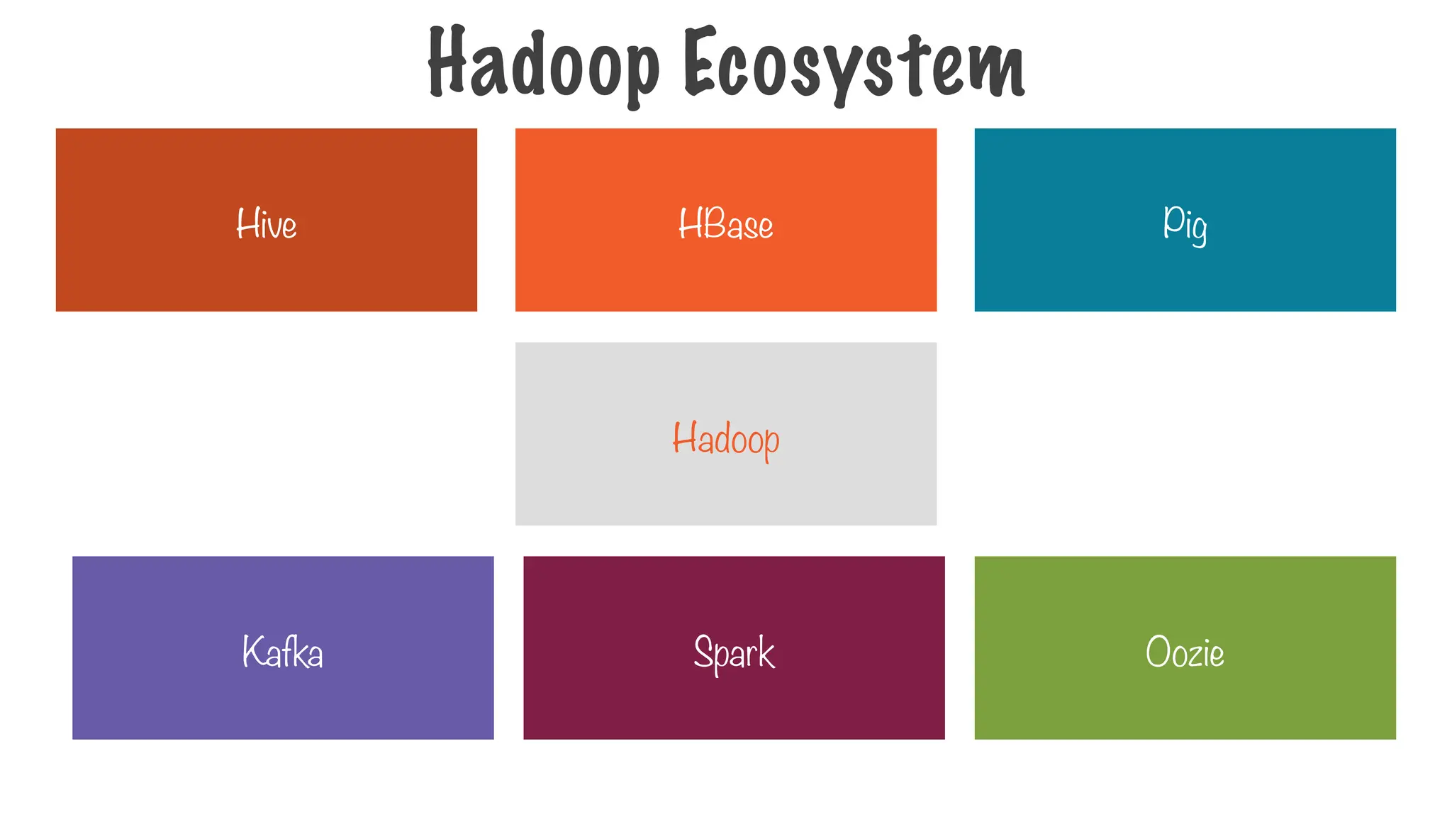 Hadoop
Hive HBase
Oozie
Kafka
Pig
Spark
Hadoop Ecosystem
 
