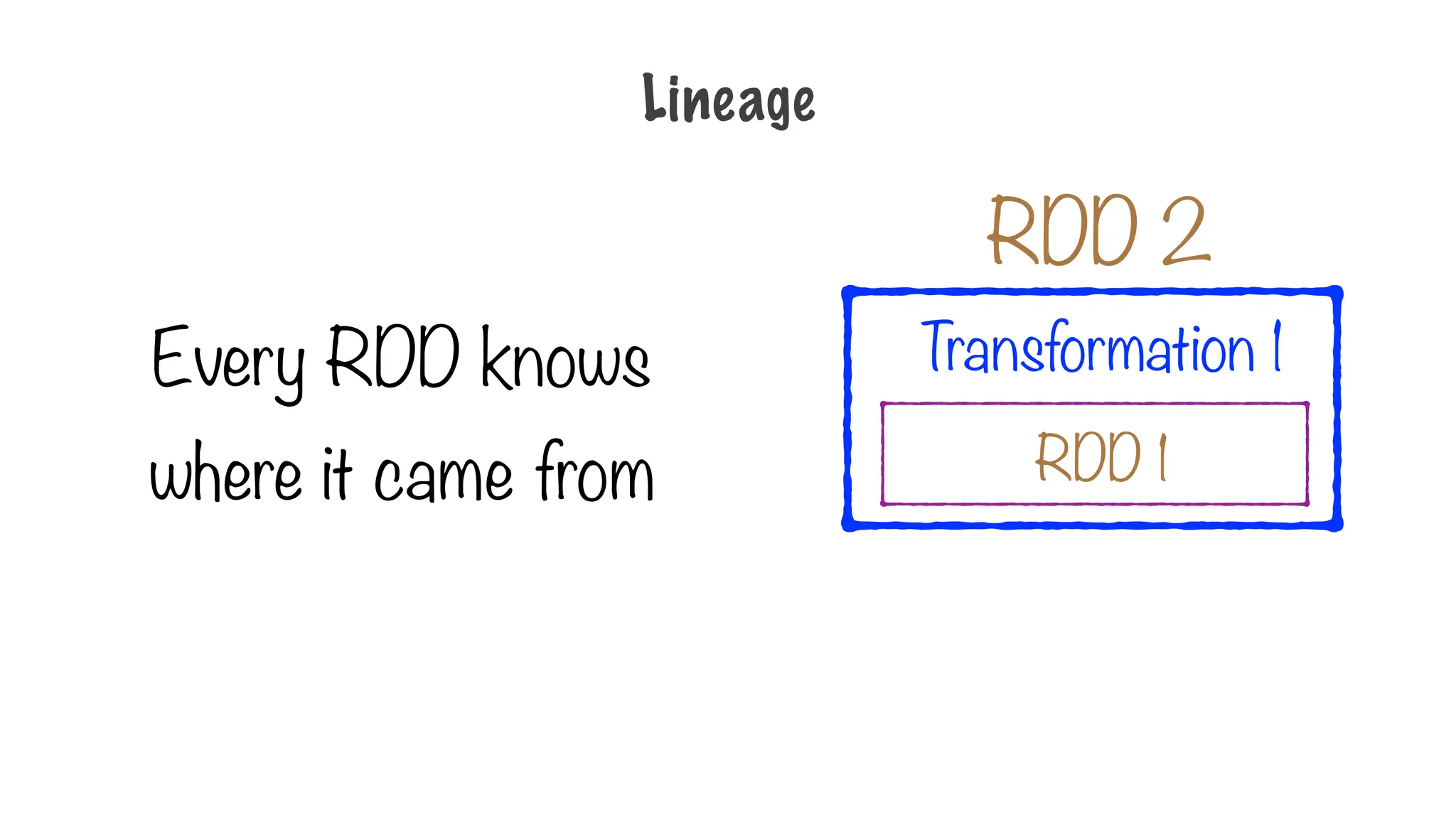 Every RDD knows
where it came from RDD 1
Transformation 1
RDD 2
Lineage
 