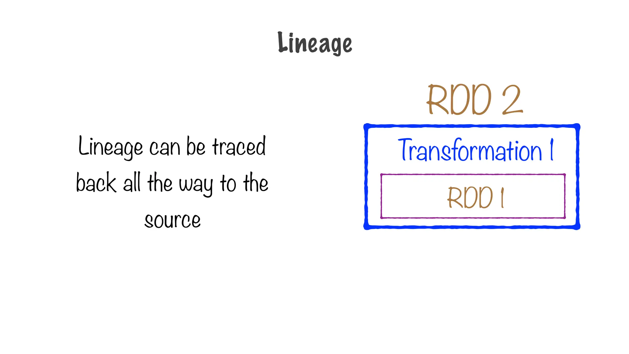 Lineage can be traced
back all the way to the
source
Lineage
RDD 1
Transformation 1
RDD 2
 