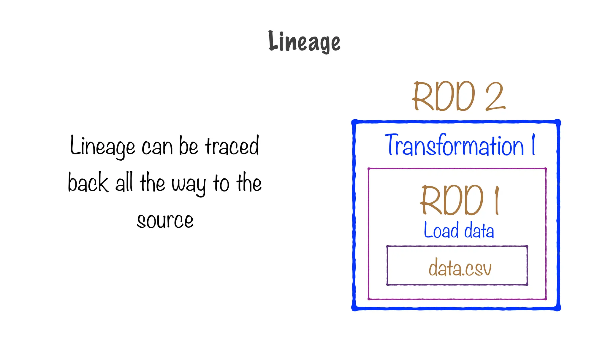 RDD 1
Transformation 1
data.csv
Load data
Lineage can be traced
back all the way to the
source
RDD 2
Lineage
 