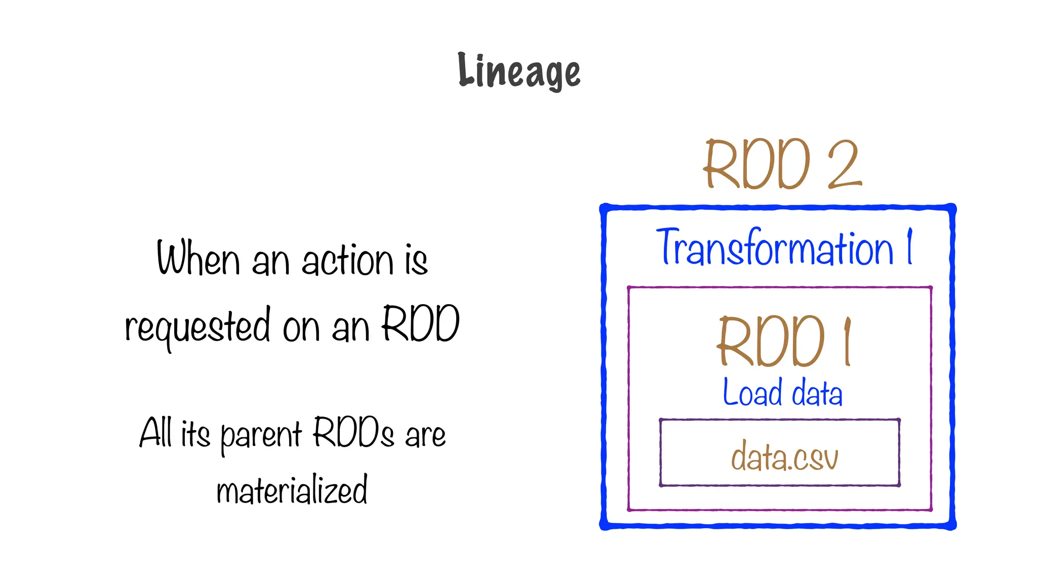 When an action is
requested on an RDD
All its parent RDDs are
materialized
RDD 1
Transformation 1
data.csv
Load data
RDD 2
Lineage
 