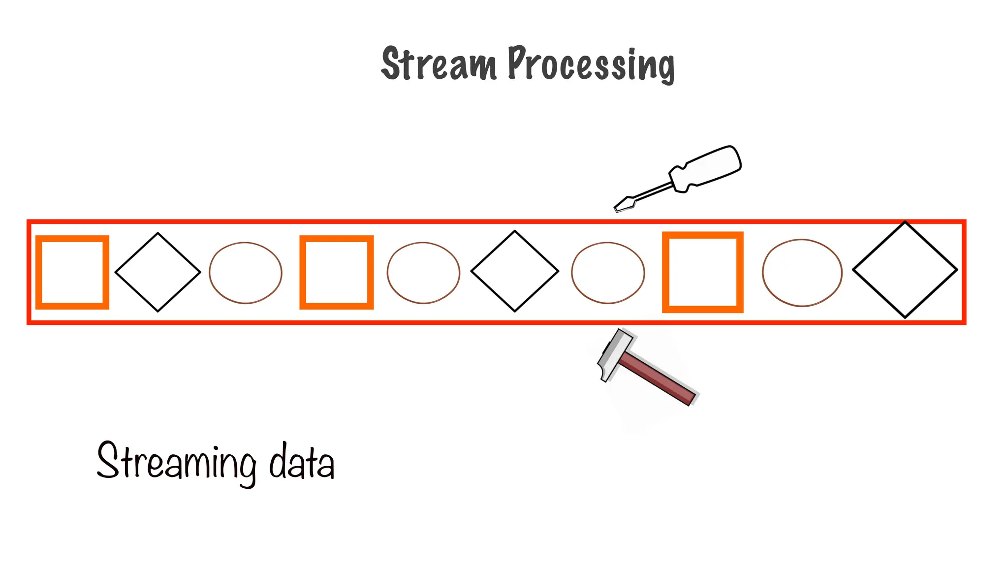 Streaming data
Stream Processing
 