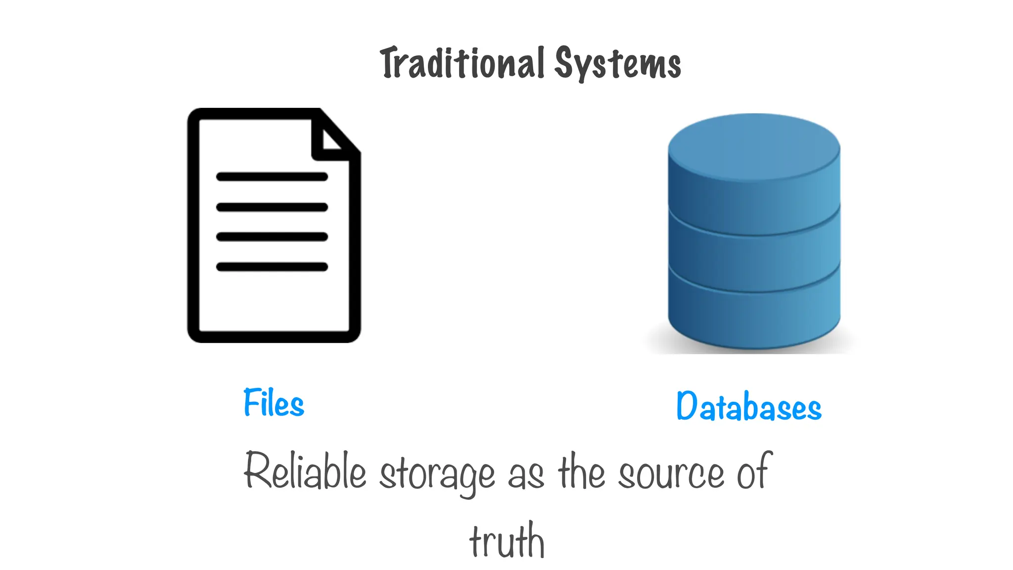 Traditional Systems
Files Databases
Reliable storage as the source of
truth
 