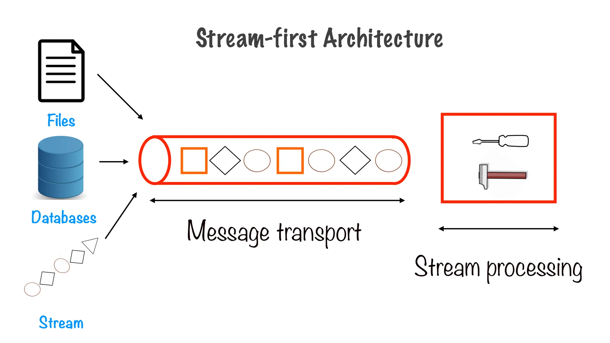 Stream-first Architecture
Message transport
Stream processing
Files
Databases
Stream
 