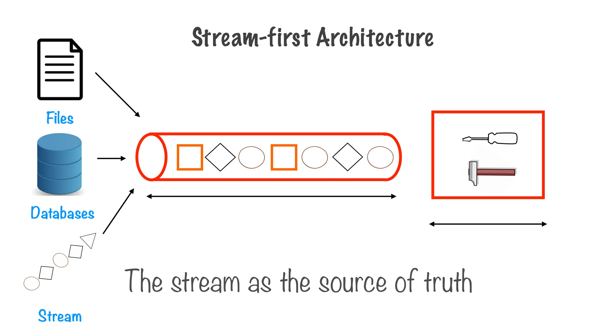 Stream-first Architecture
Files
Databases
Stream
The stream as the source of truth
 