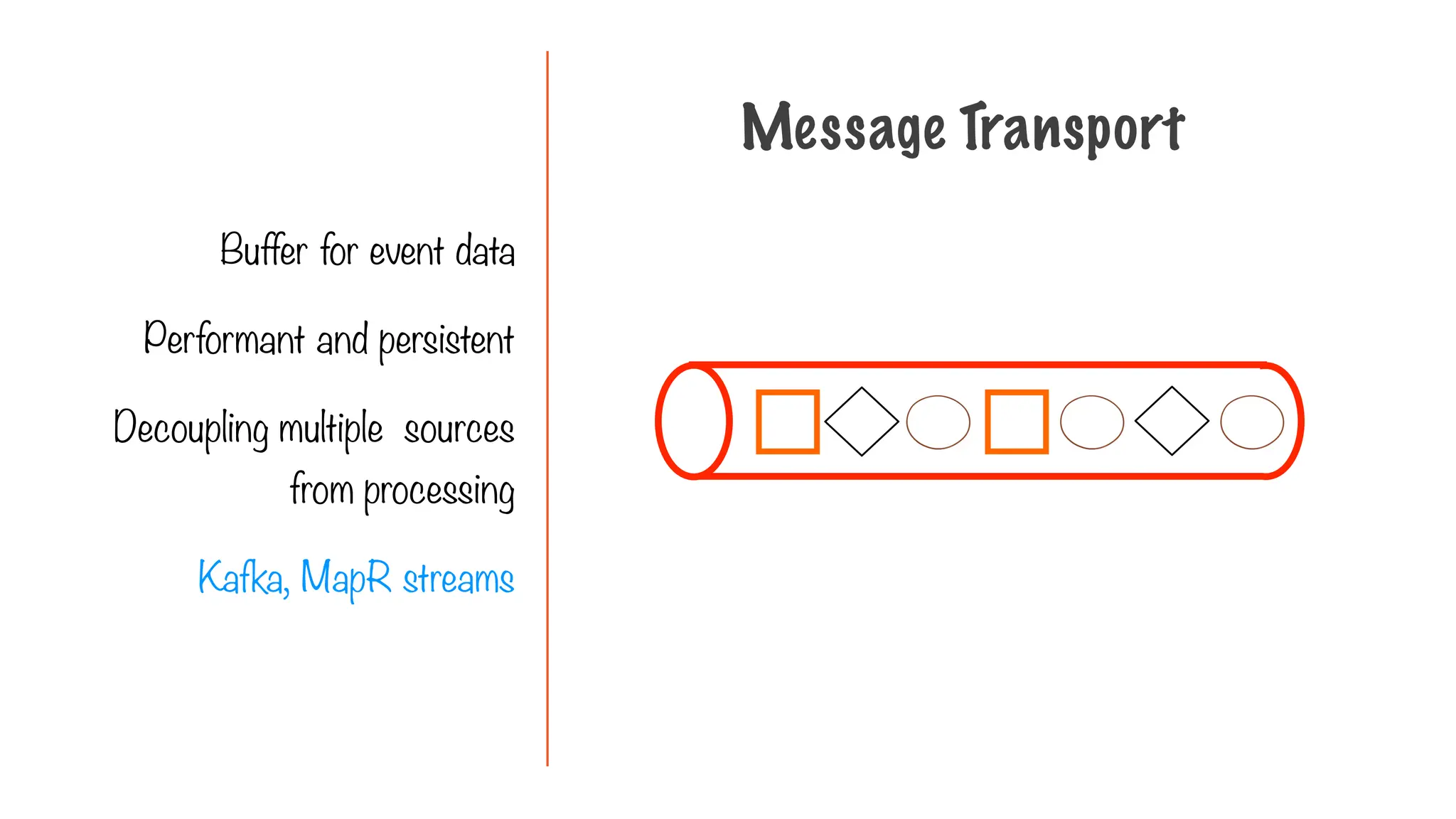 Buffer for event data
Performant and persistent
Decoupling multiple sources
from processing
Kafka, MapR streams
Message Transport
 