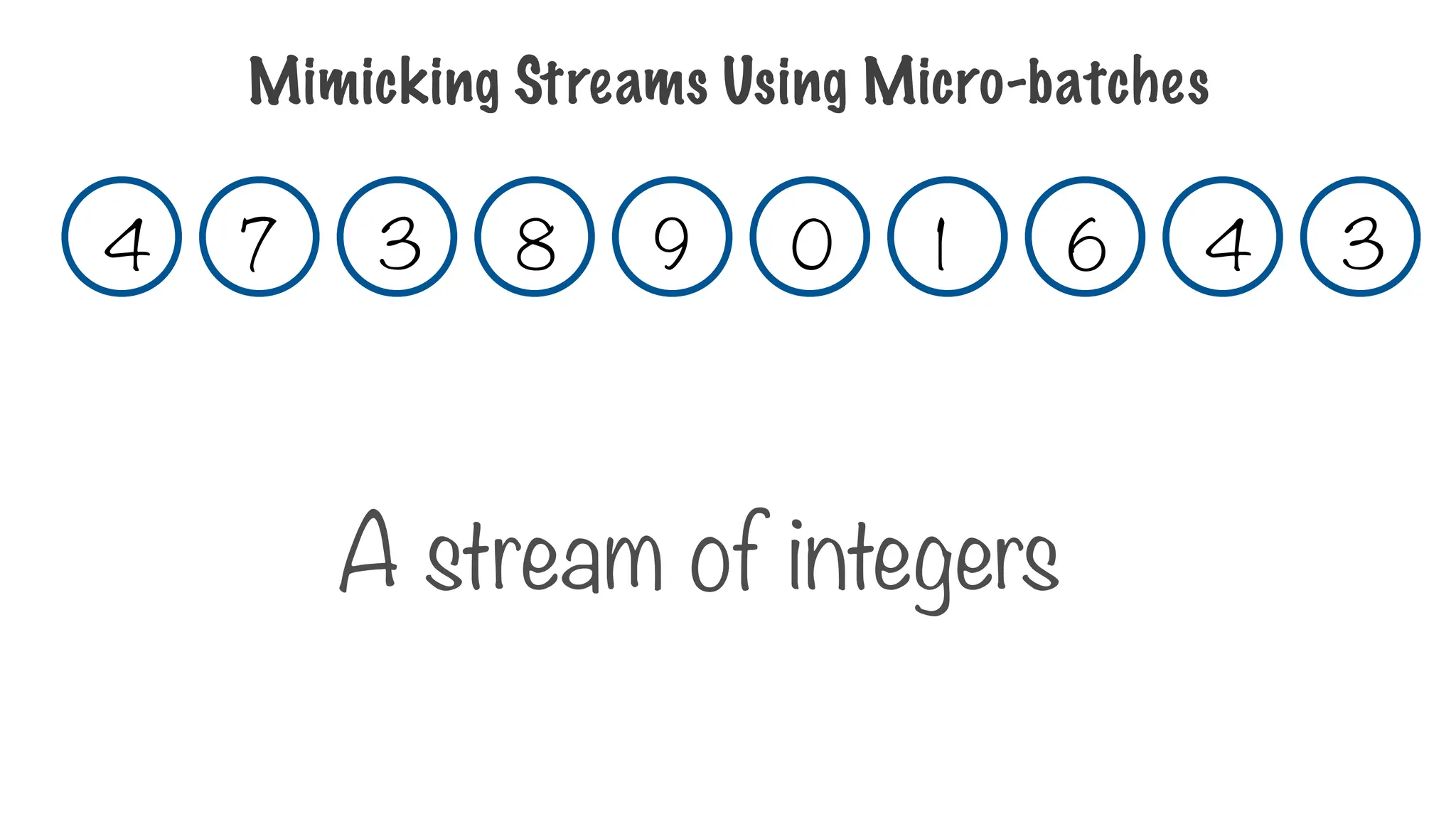 Mimicking Streams Using Micro-batches
4 3
1 6
9 0
8
7 3
A stream of integers
4
 