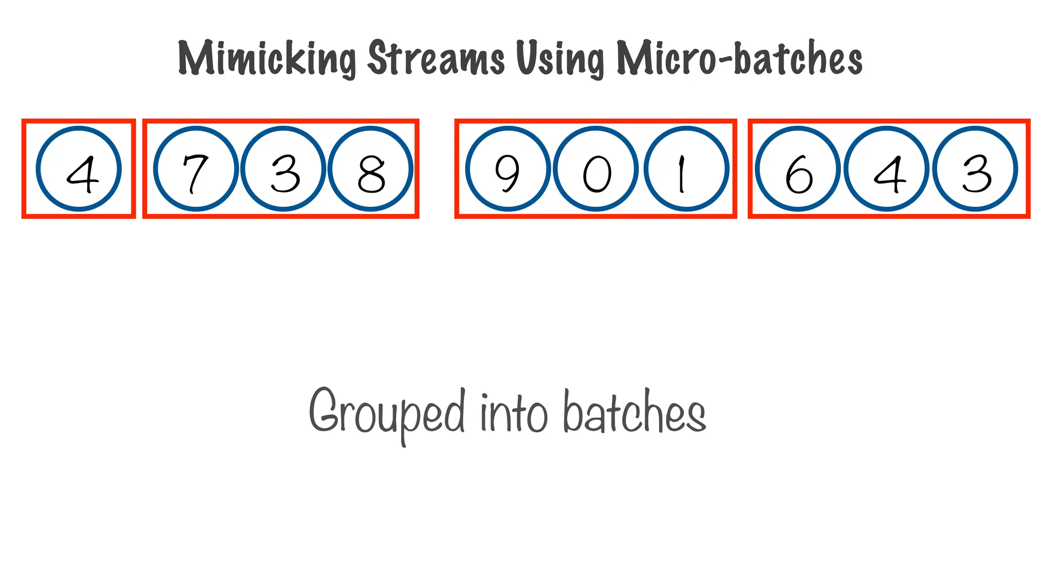 Grouped into batches
4 3
6
1
9 0
8
7 3
4
Mimicking Streams Using Micro-batches
 