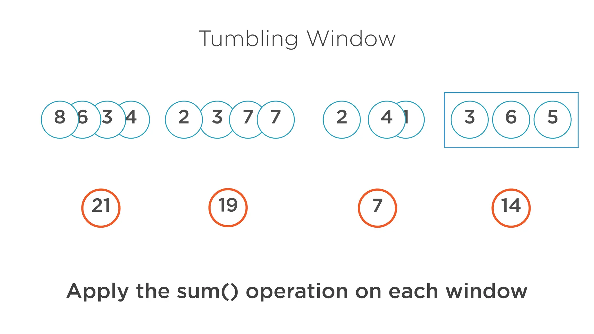 5
6
3
1
4
3 7
2
4
Tumbling Window
3 2
7
6
8
Apply the sum() operation on each window
14
7
19
21
 