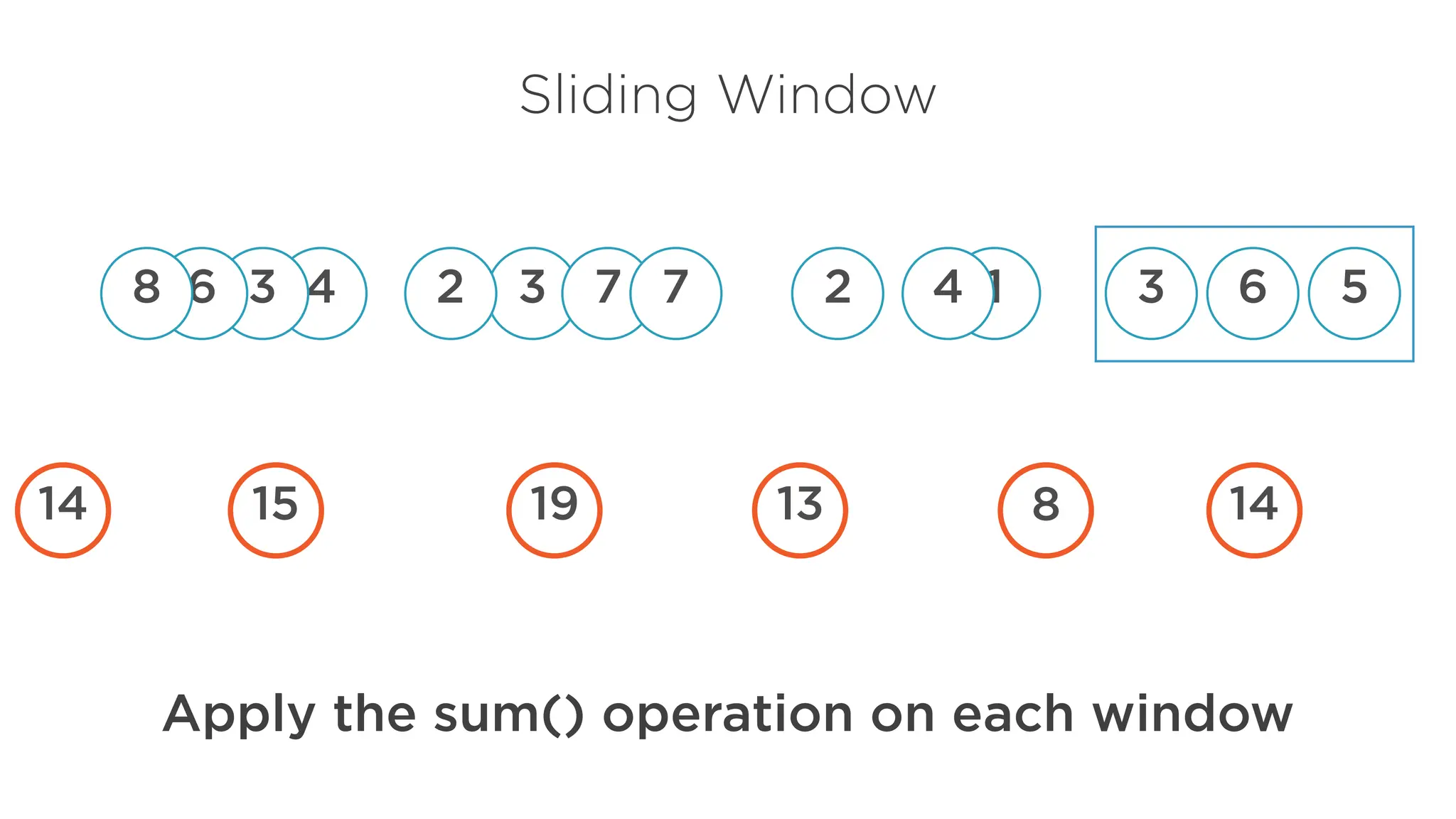 5
6
3
1
4
3 7
2
4
3 2
7
6
8
Apply the sum() operation on each window
14
8
13
15
Sliding Window
19
14
 