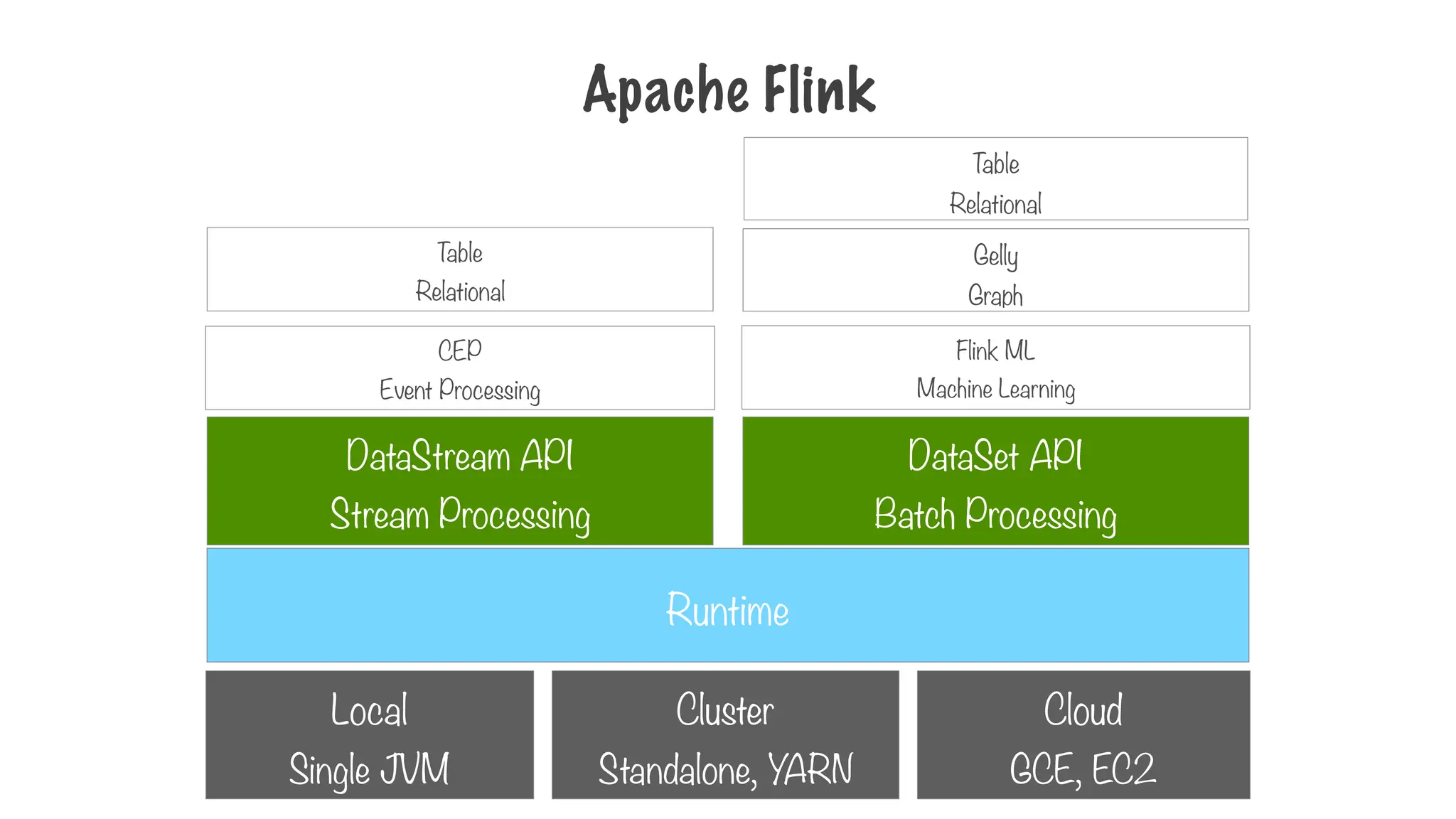 Apache Flink
Runtime
Local
Single JVM
Cluster
Standalone, YARN
Cloud
GCE, EC2
DataStream API
Stream Processing
DataSet API
Batch Processing
CEP
Event Processing
T
able
Relational
Flink ML
Machine Learning
Gelly
Graph
T
able
Relational
 