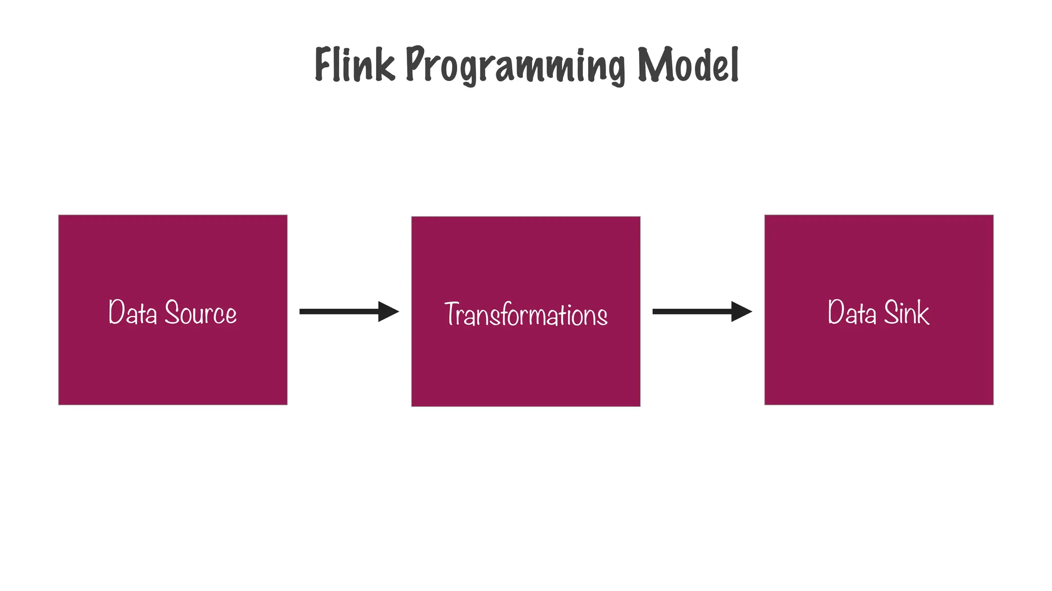 Flink Programming Model
Data Source Data Sink
Transformations
 