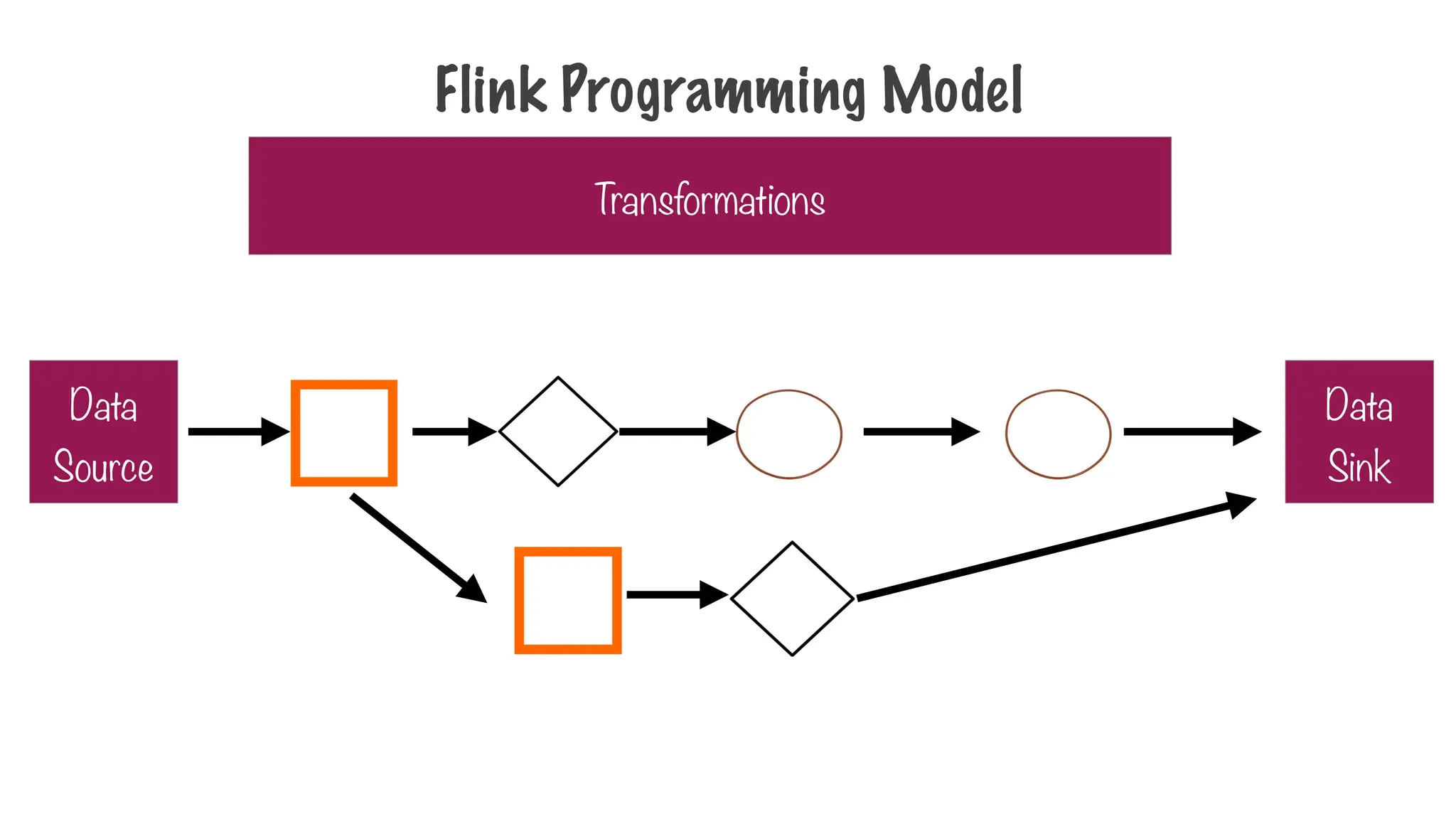 Flink Programming Model
Transformations
Data
Source
Data
Sink
 