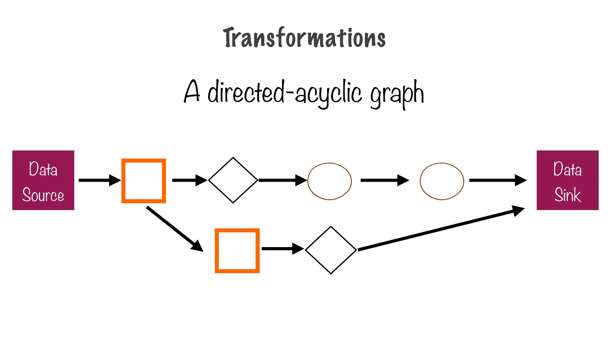 Transformations
A directed-acyclic graph
Data
Source
Data
Sink
 