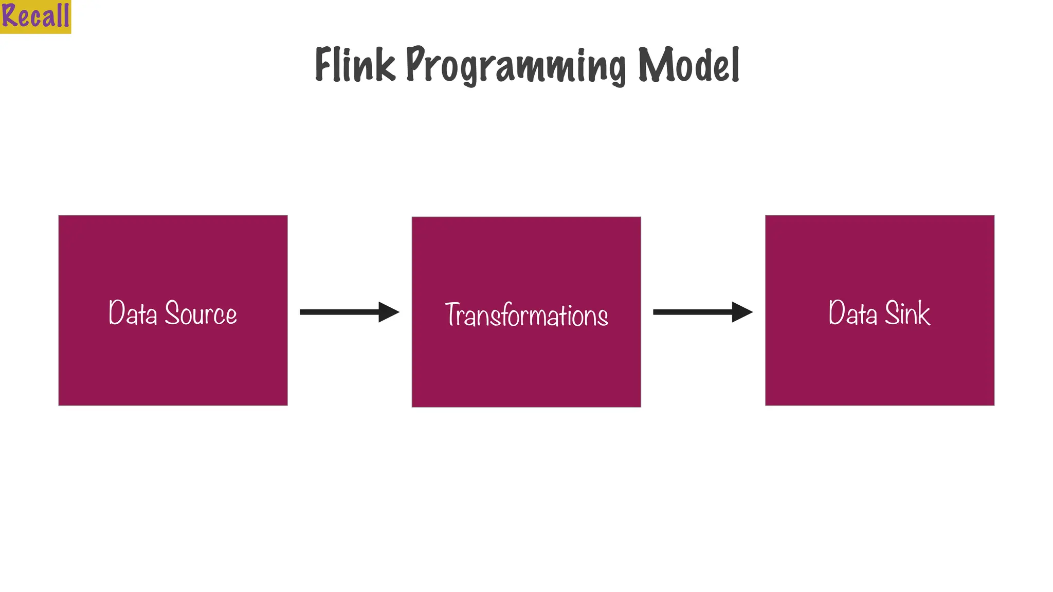 Flink Programming Model
Data Source Data Sink
Transformations
Recall
 