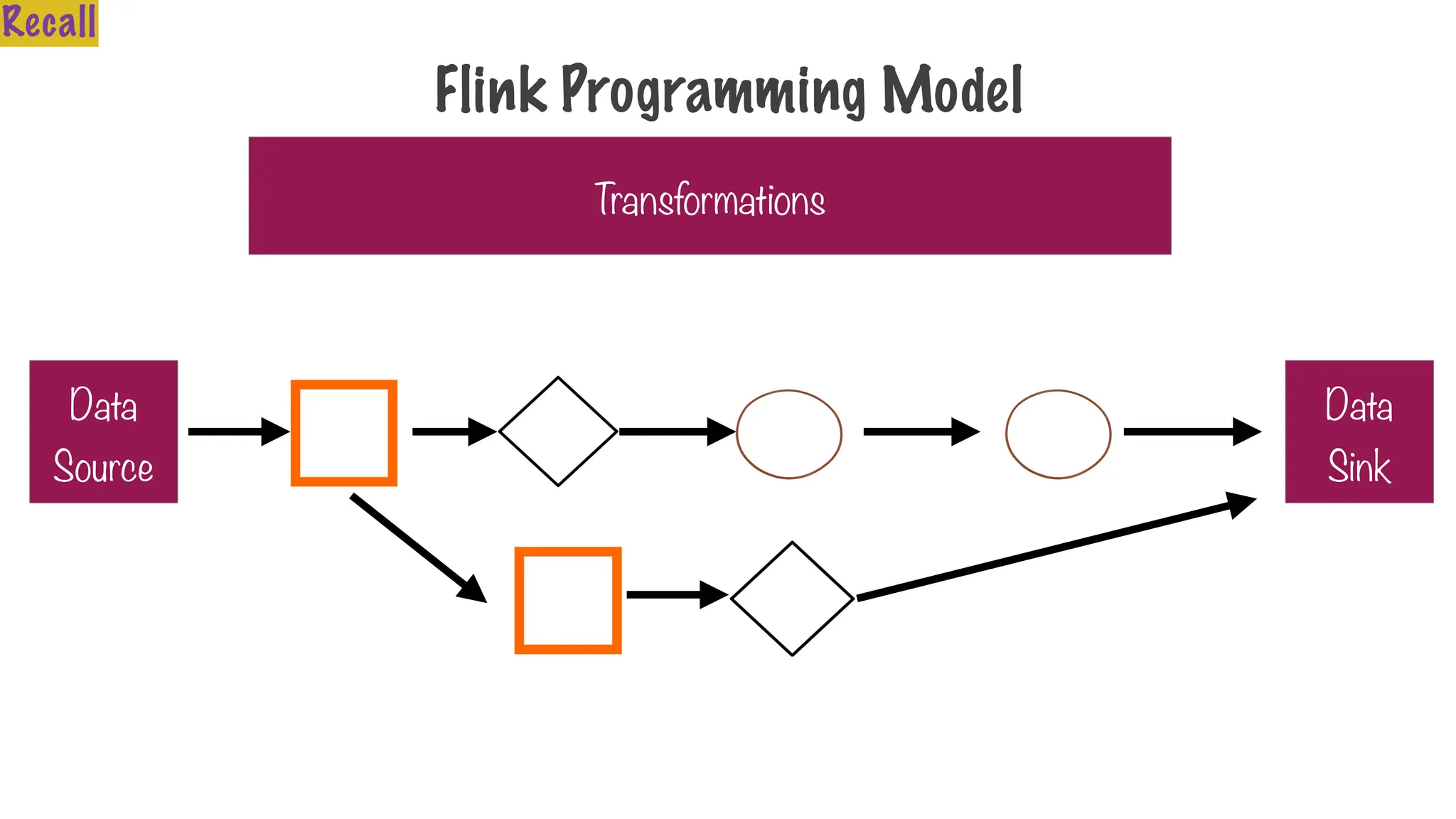 Flink Programming Model
Transformations
Data
Source
Data
Sink
Recall
 