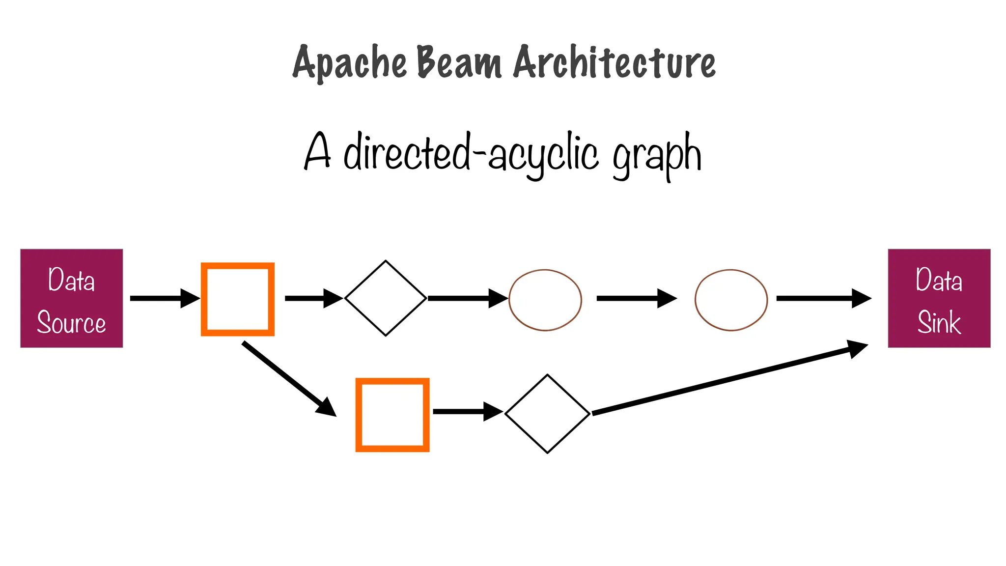 Apache Beam Architecture
A directed-acyclic graph
Data
Source
Data
Sink
 