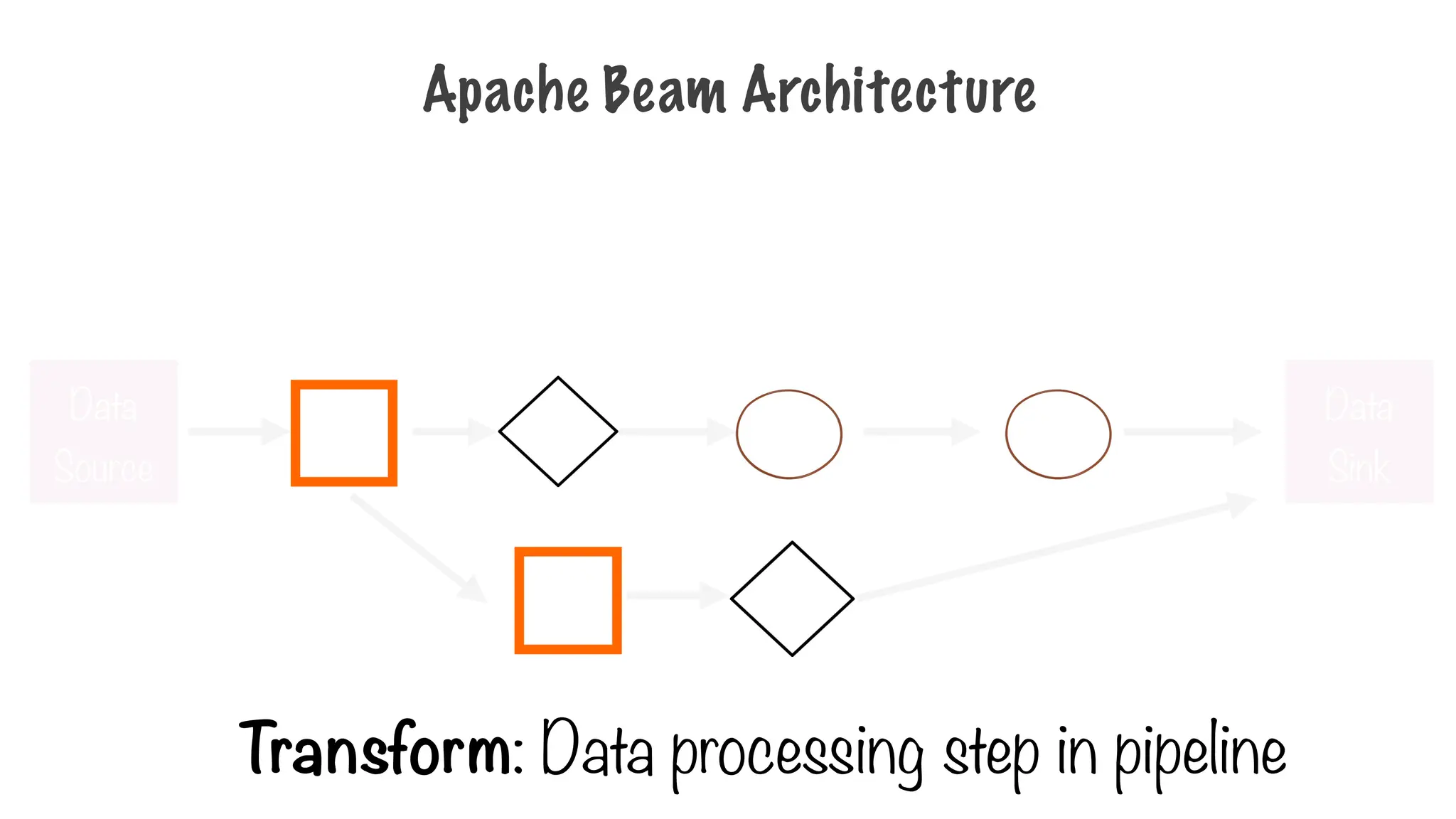 Apache Beam Architecture
Transform: Data processing step in pipeline
Data
Source
Data
Sink
 