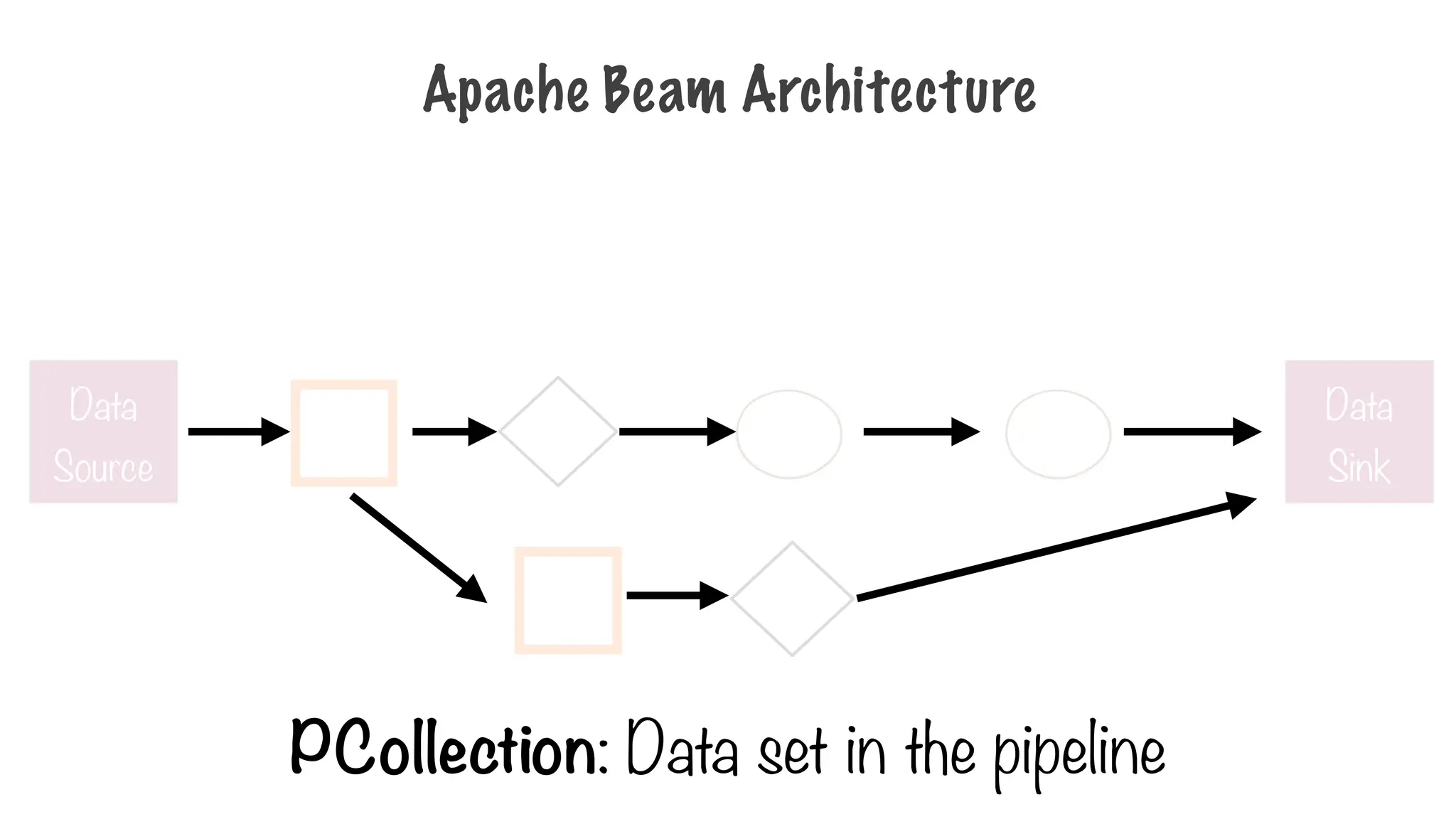 Apache Beam Architecture
PCollection: Data set in the pipeline
Data
Source
Data
Sink
 