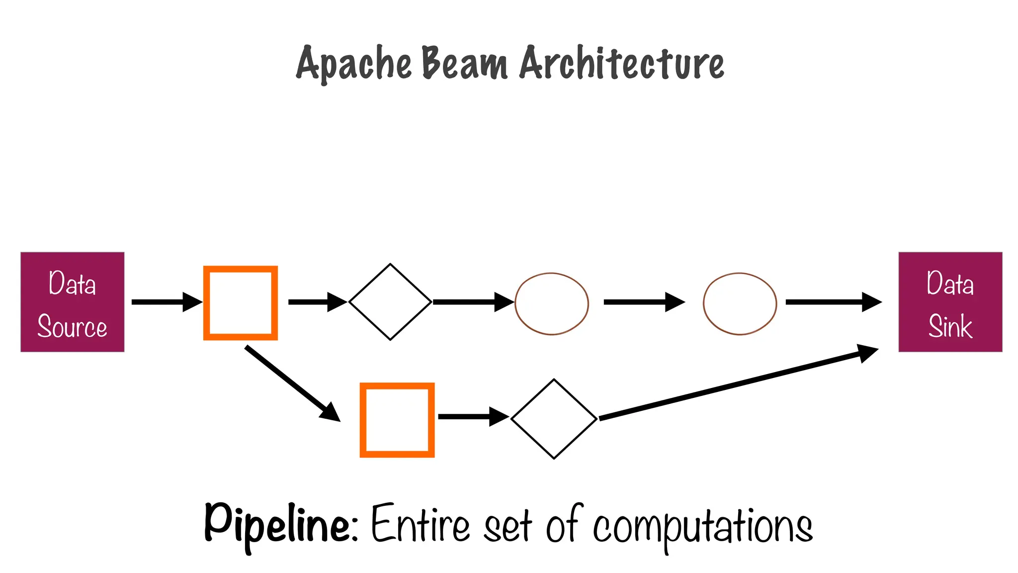 Apache Beam Architecture
Pipeline: Entire set of computations
Data
Source
Data
Sink
 