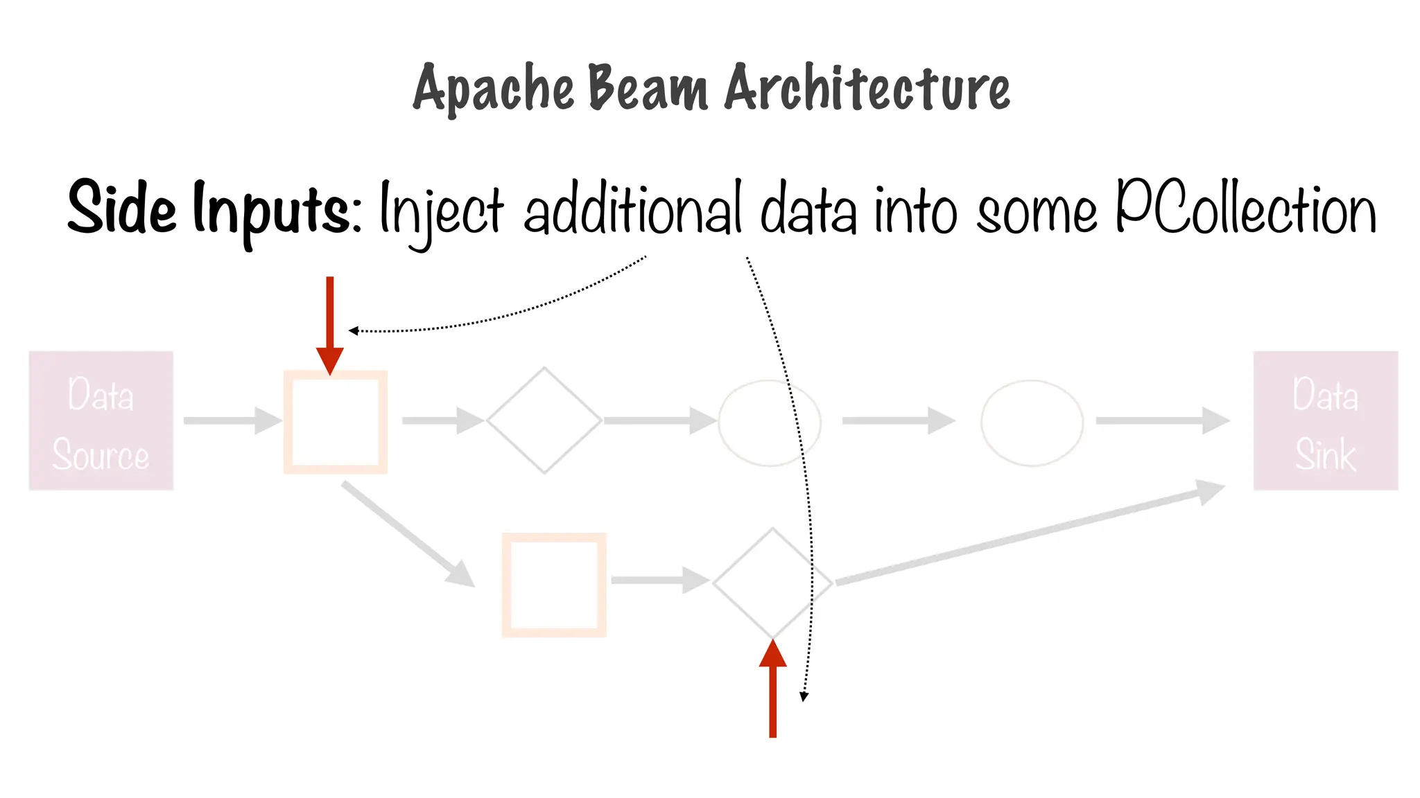 Apache Beam Architecture
Side Inputs: Inject additional data into some PCollection
Data
Source
Data
Sink
 