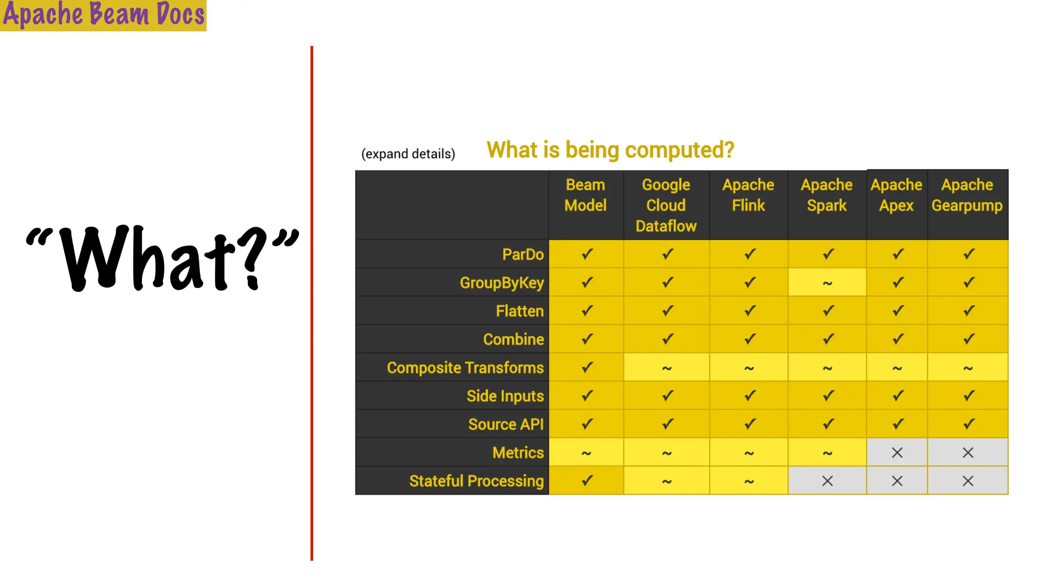 “What?”
Apache Beam Docs
 